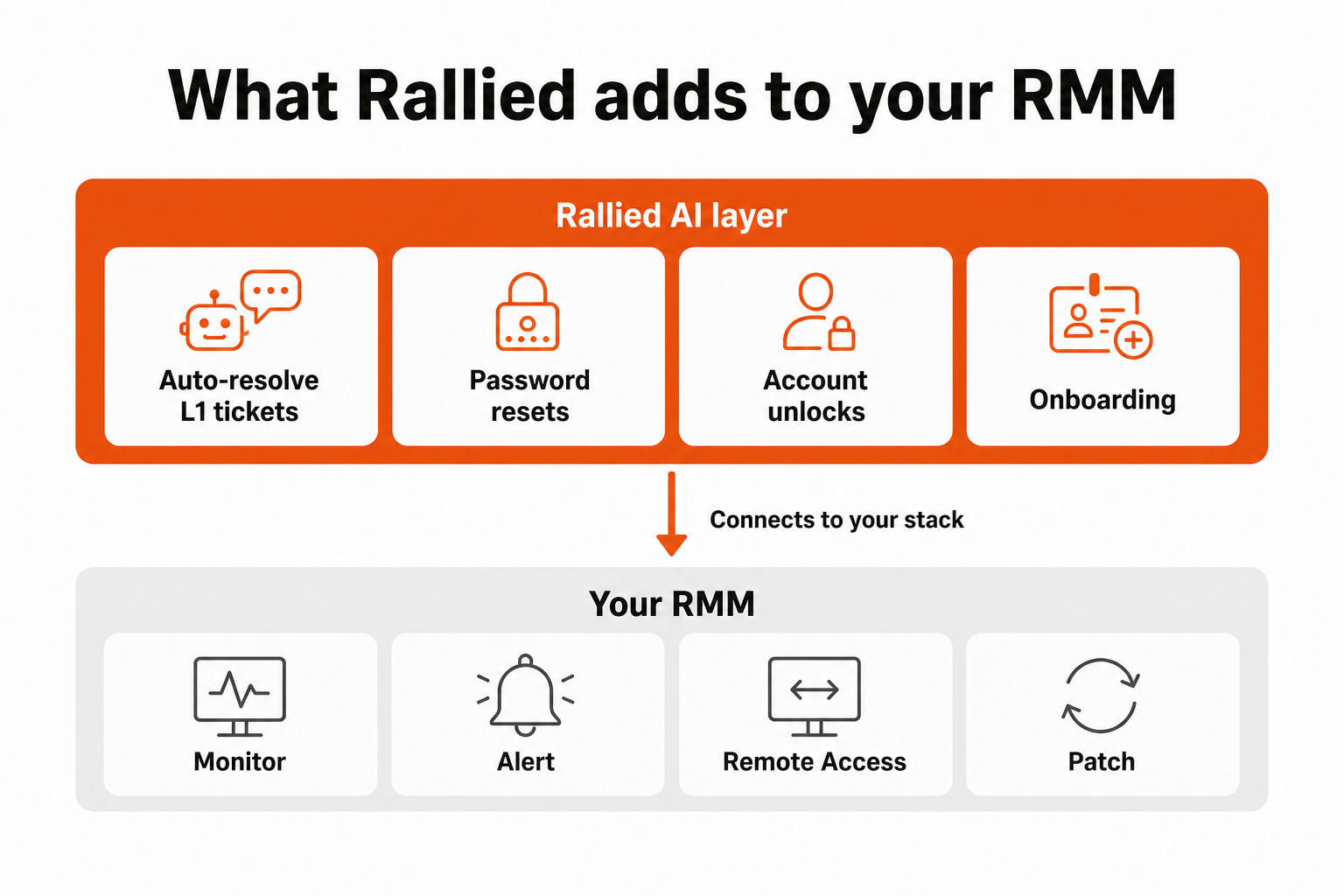 What Rallied adds on top of any RMM