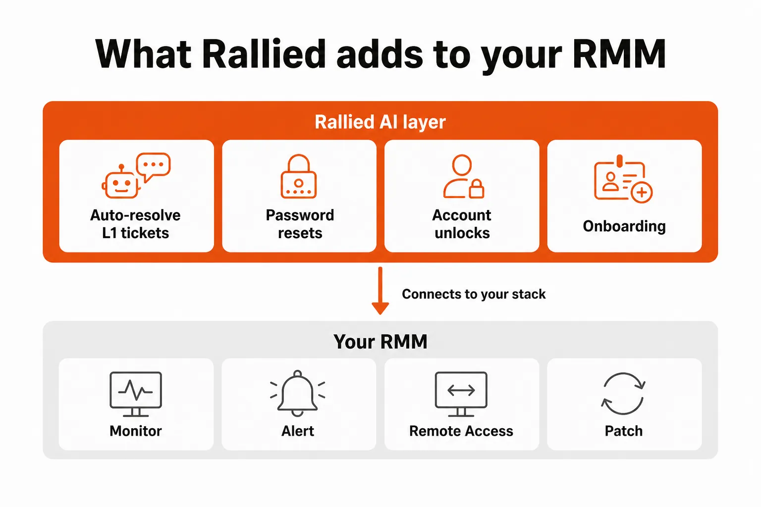 What Rallied adds on top of any RMM