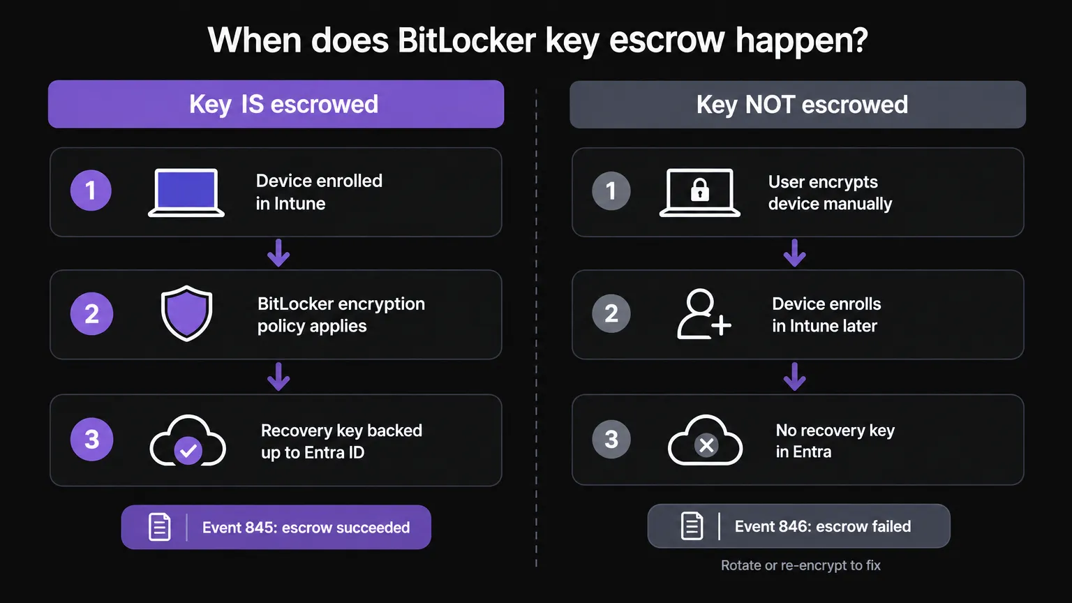 When BitLocker key escrow succeeds vs. fails - the two paths MSPs need to understand