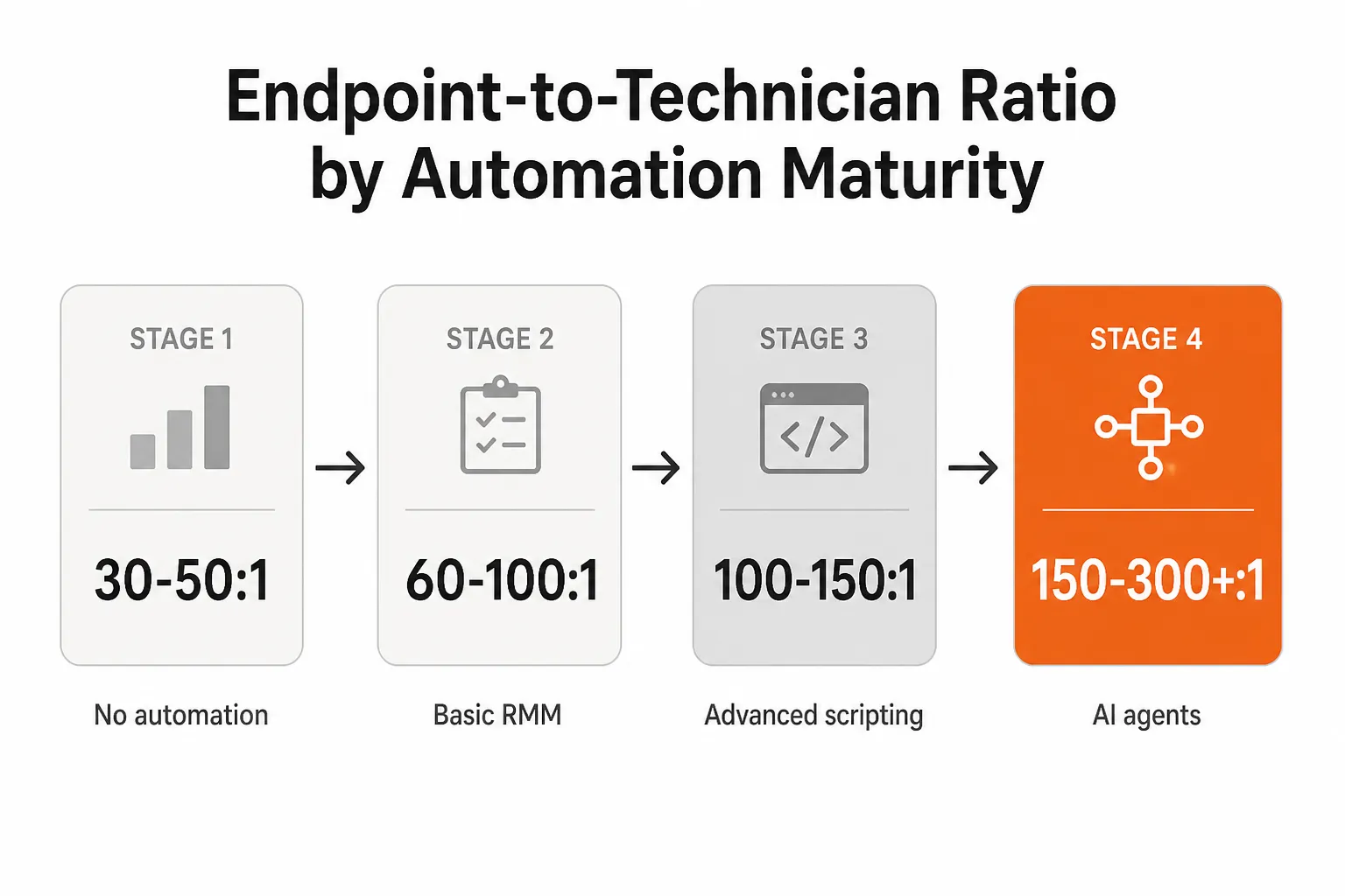 Endpoint-to-technician ratio by automation maturity: from 30-50:1 with no automation to 150-300+:1 with AI agents, as taken from Rallied