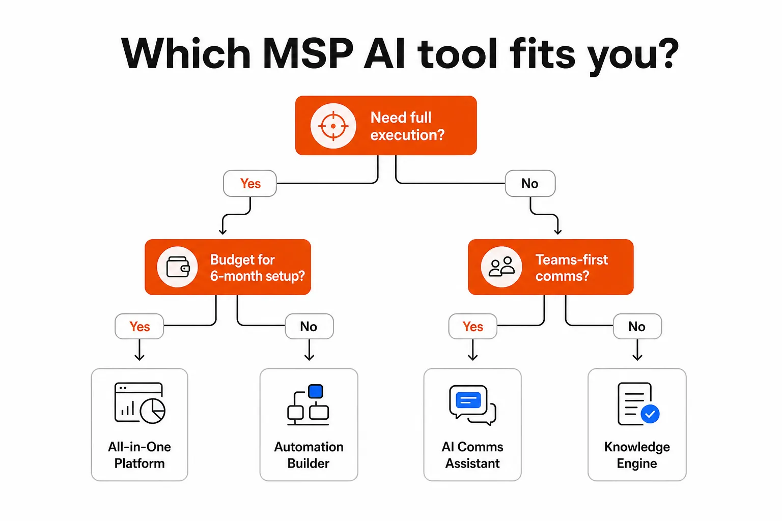 Before and after: traditional ticket resolution vs. AI execution