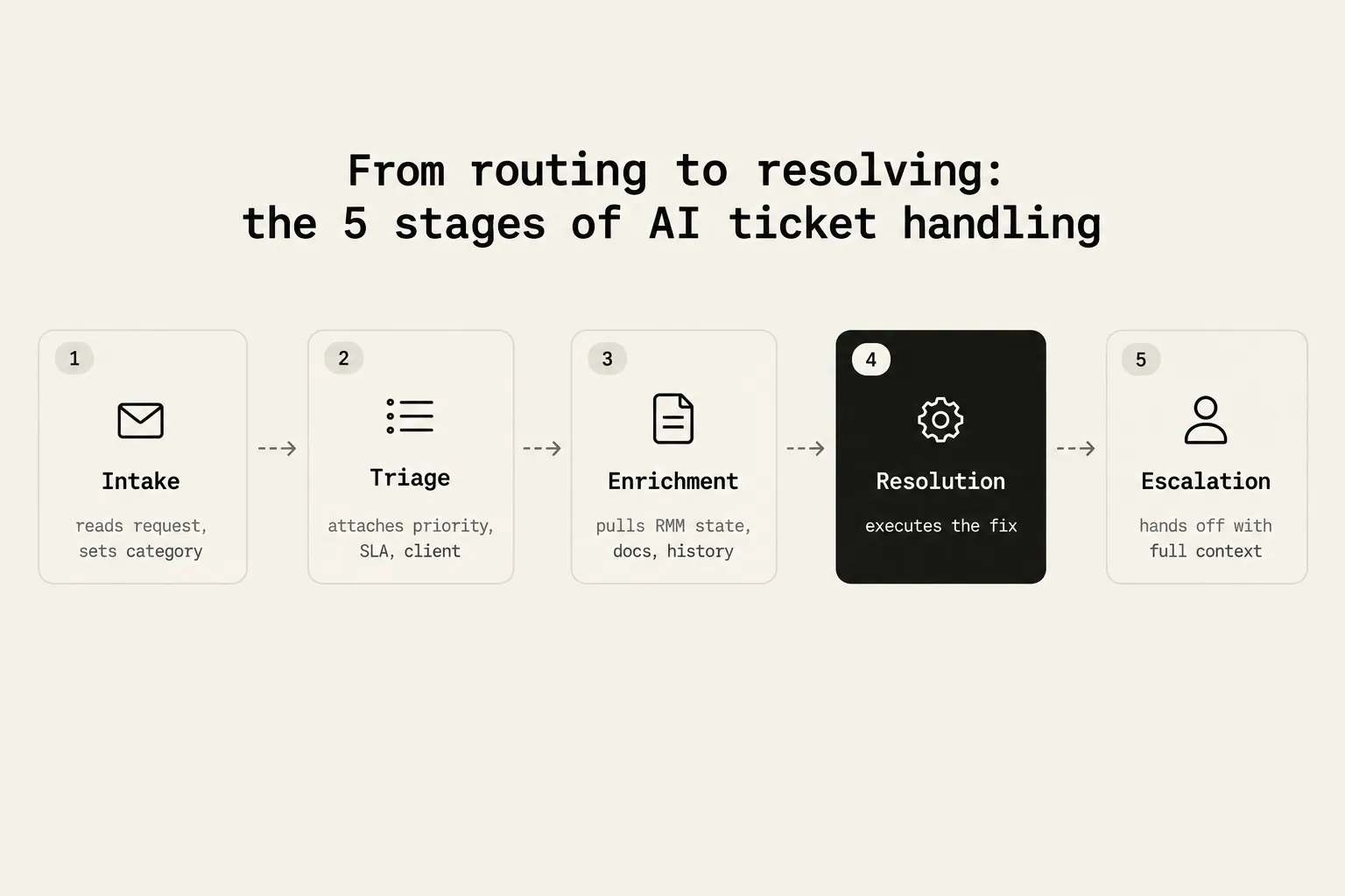 From routing to resolving: the 5 stages of AI-powered ticket handling in an MSP service desk
