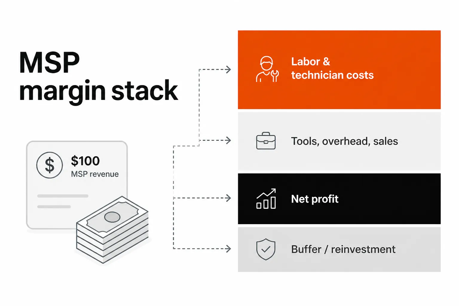 MSP margin stack breakdown, as taken from Rallied research