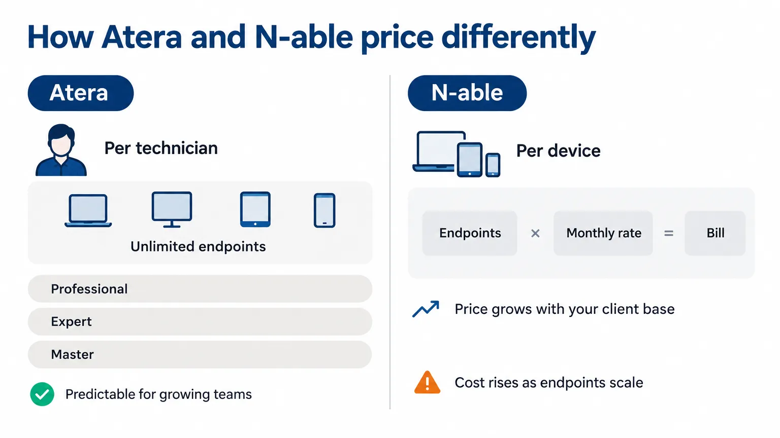 Pricing model comparison showing Atera's per-technician model versus N-able's per-device scaling