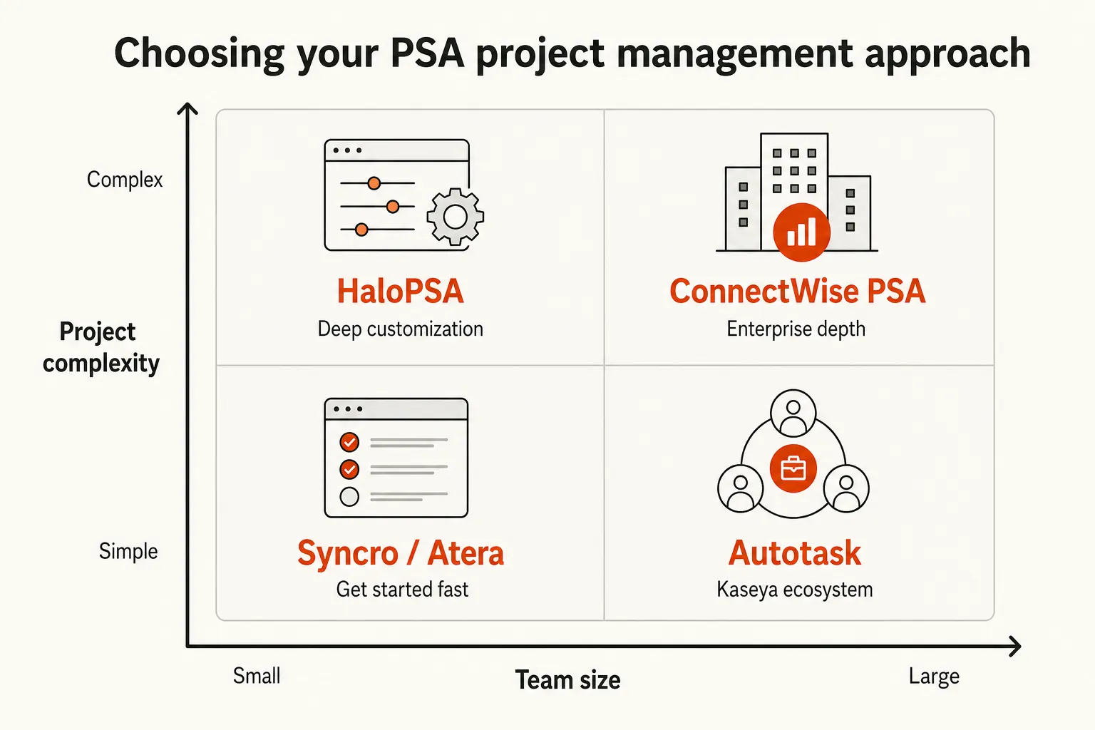PSA project management decision matrix: team size vs project complexity, as taken from Rallied AI