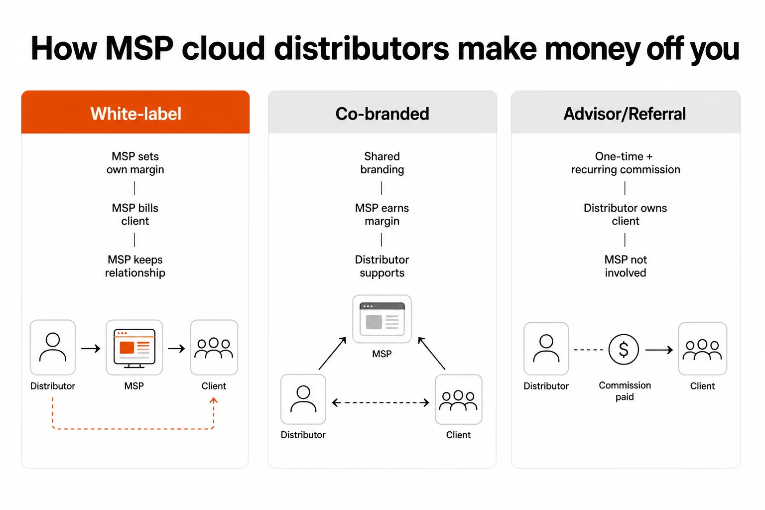 How MSP cloud distributor revenue models work - white-label, co-branded, and advisor