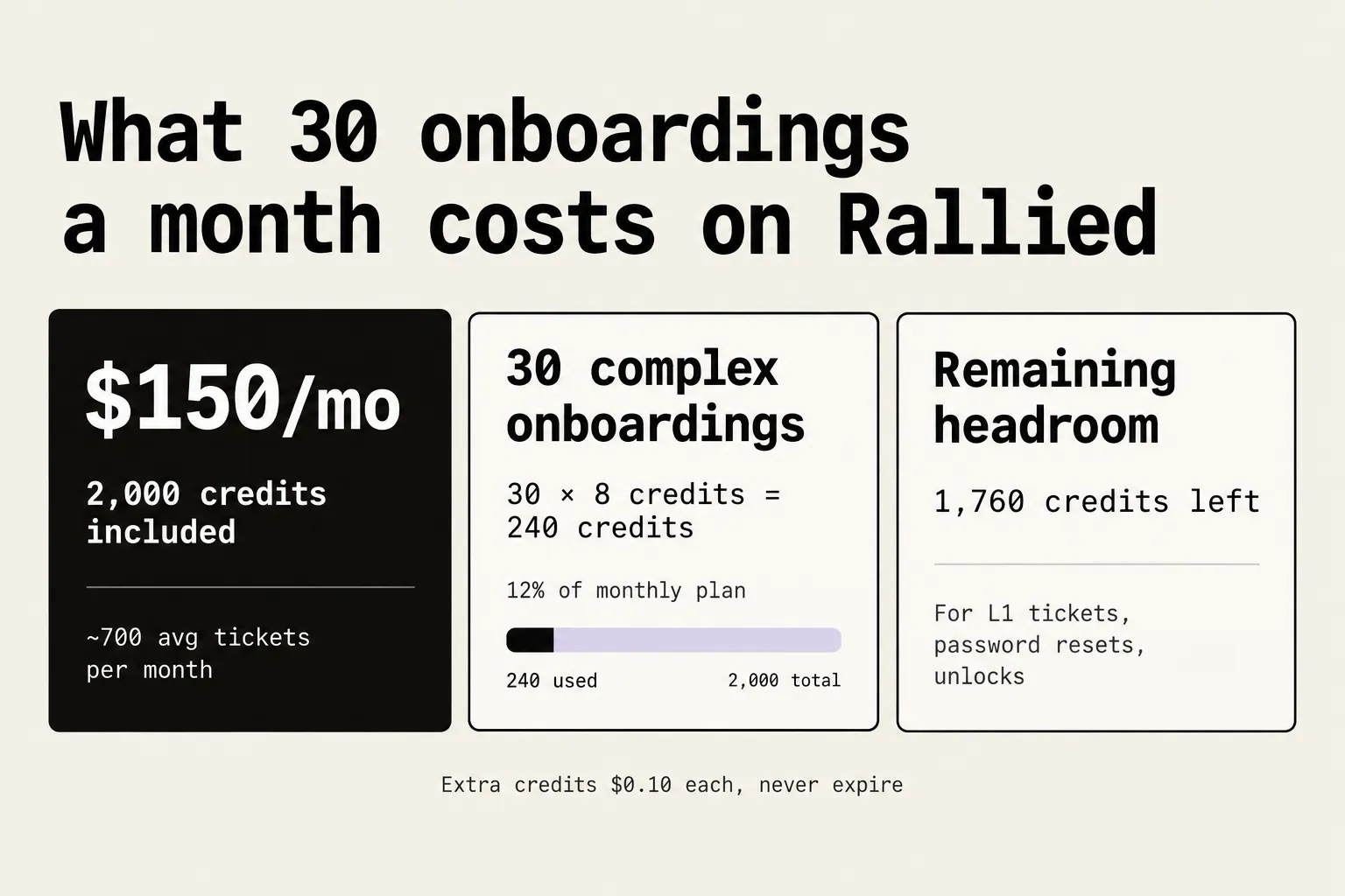 Pricing breakdown: 30 complex onboardings at 8 credits each uses 240 of 2,000 monthly credits, leaving 1,760 credits for other tickets