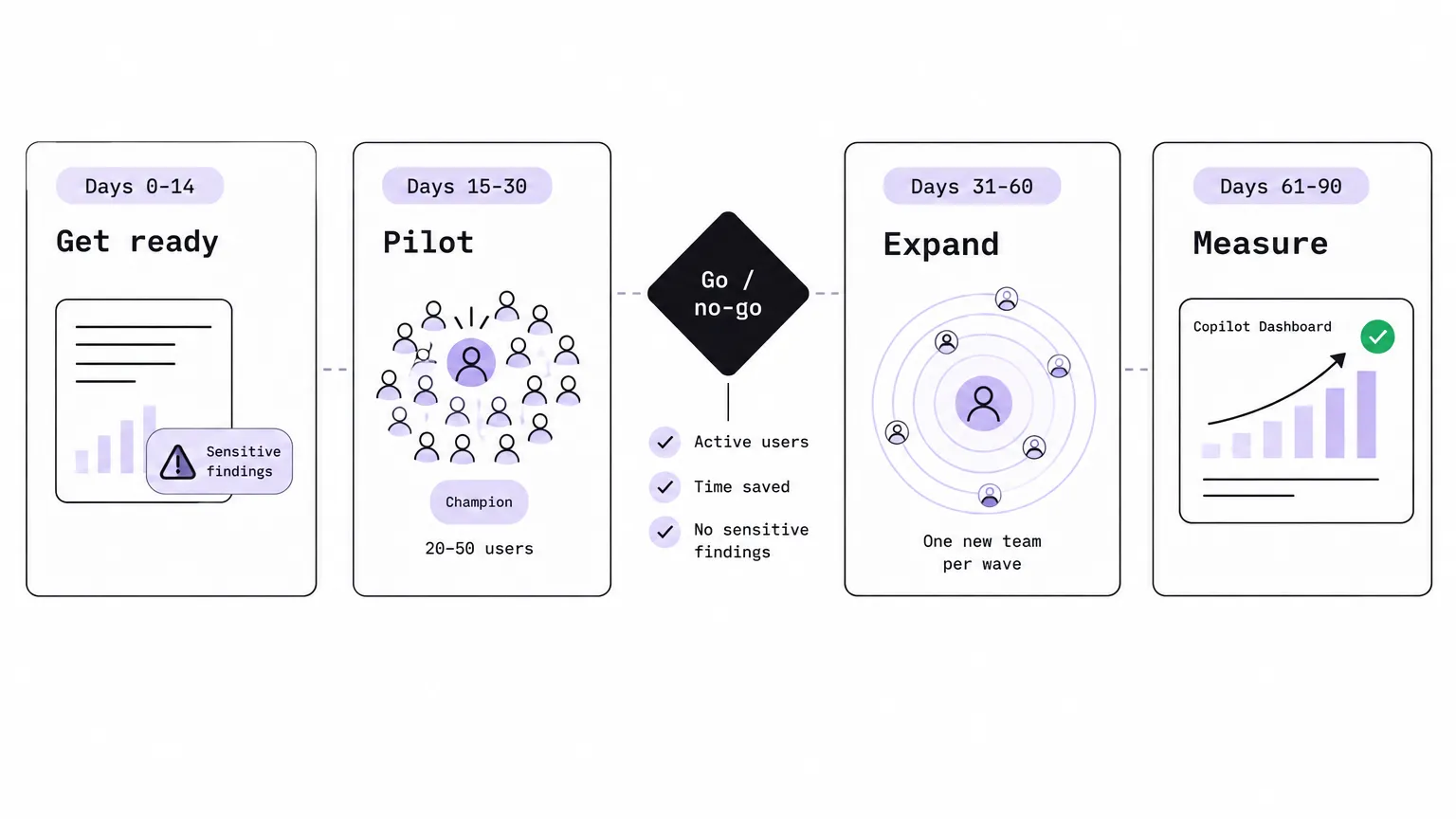 Four-phase 90-day Microsoft 365 Copilot deployment timeline showing Get Ready, Pilot, Expand, and Measure phases with a Go/No-Go gate