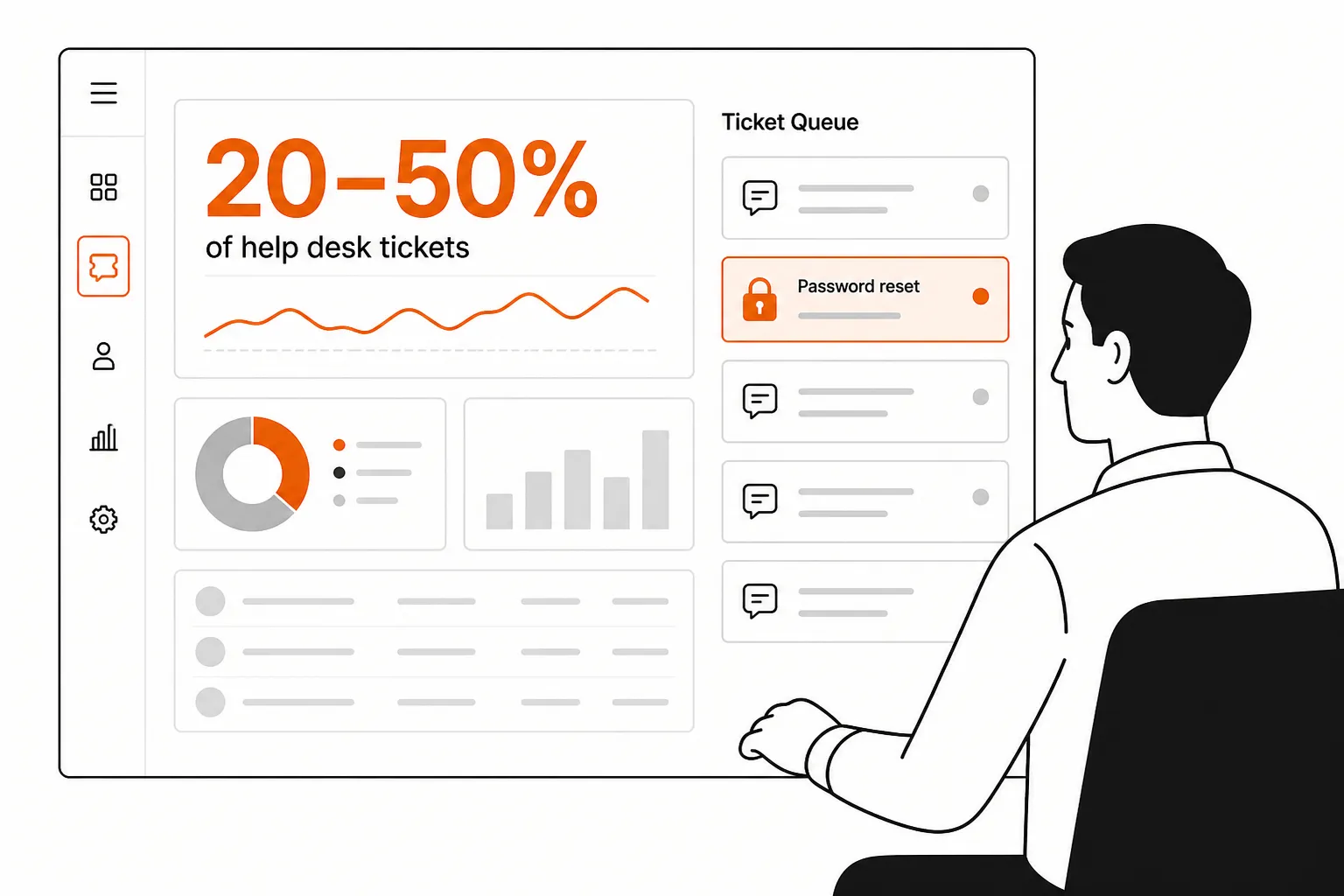 Dashboard showing password reset ticket volume statistics with an MSP technician reviewing a ticket queue
