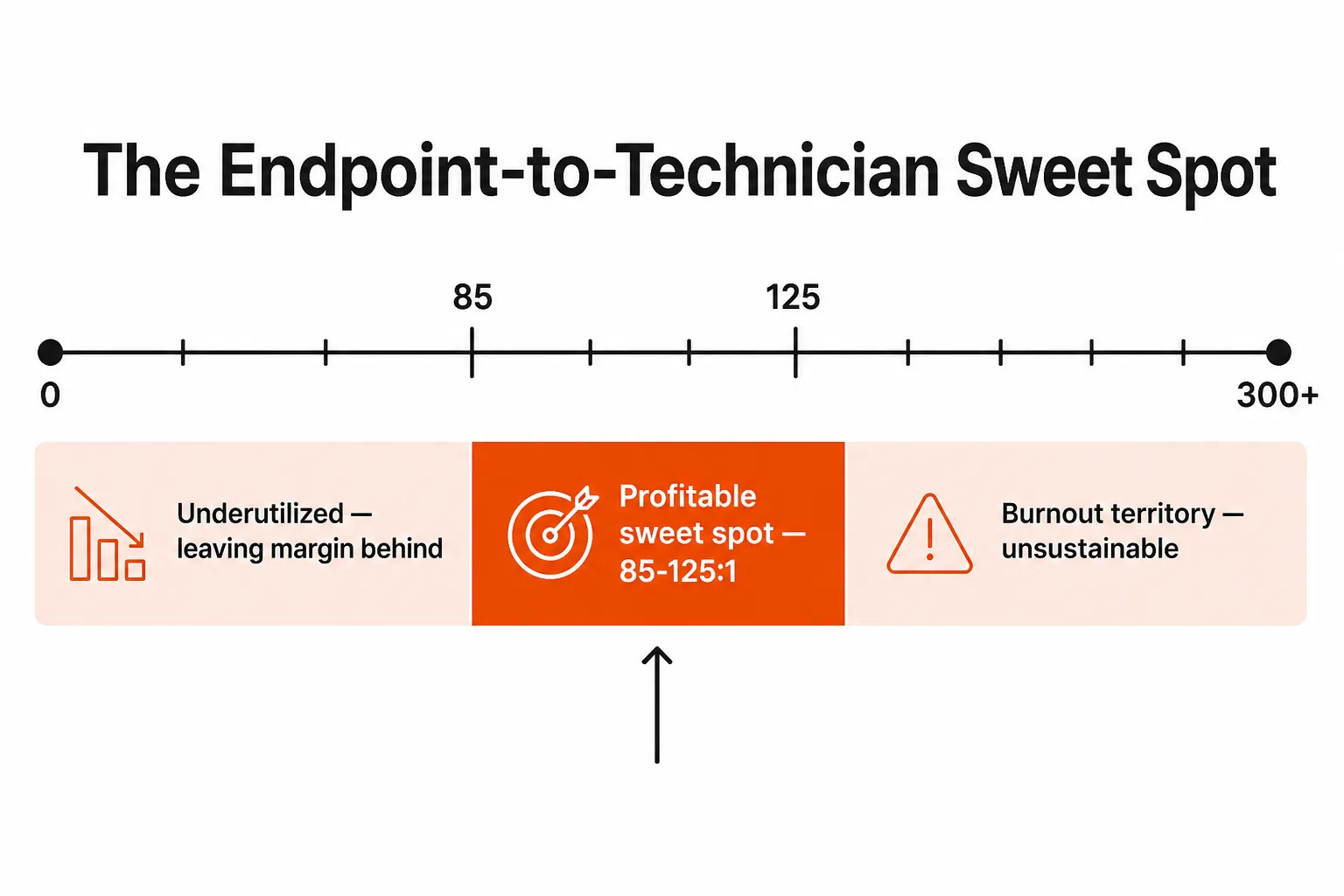 The endpoint-to-technician sweet spot ranges from 85 to 125:1, as taken from Rallied