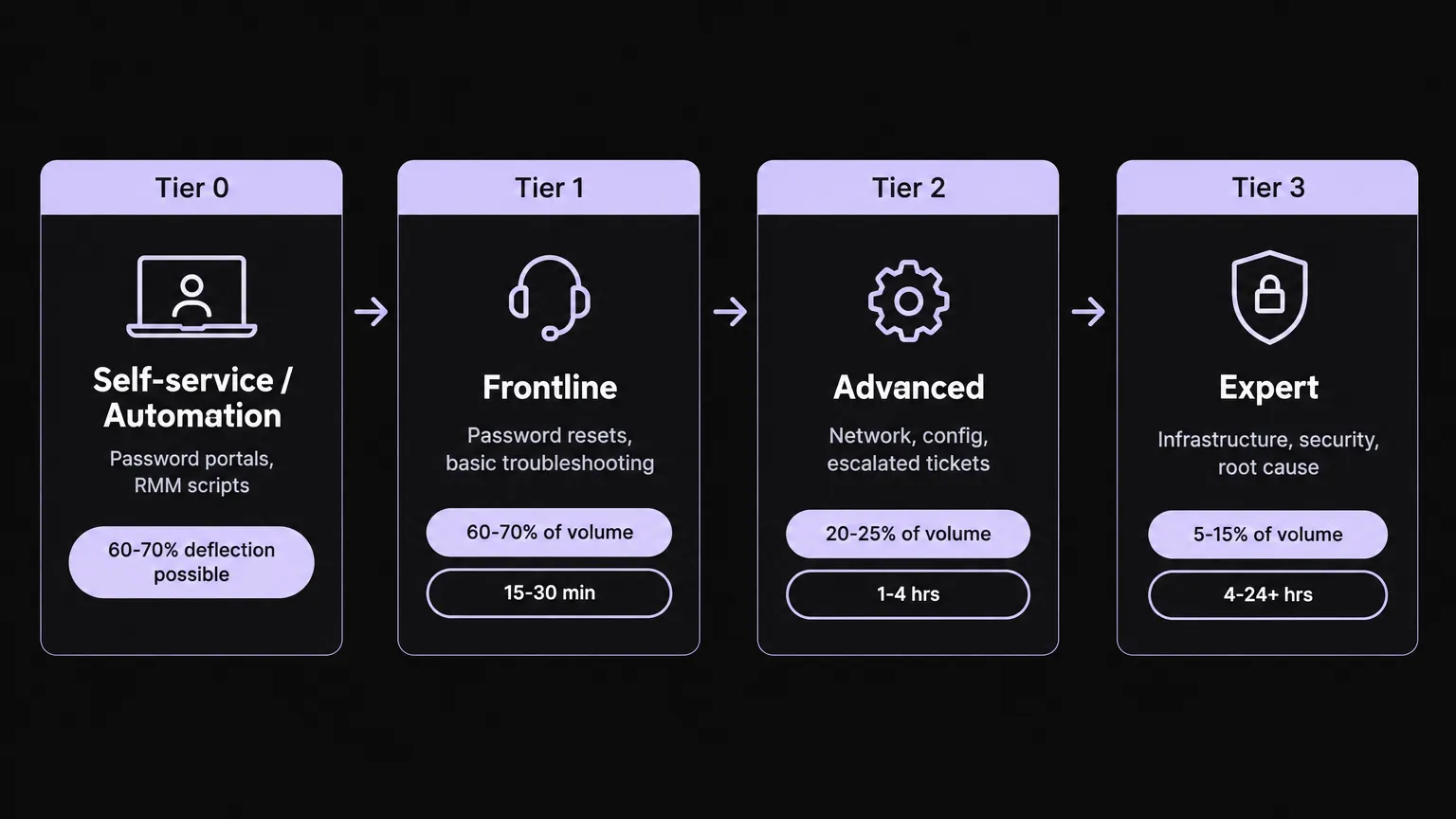 IT help desk resolution time comparison: 71 hours without AI automation vs 4.4 hours with AI, based on Fixify 2026 benchmark data