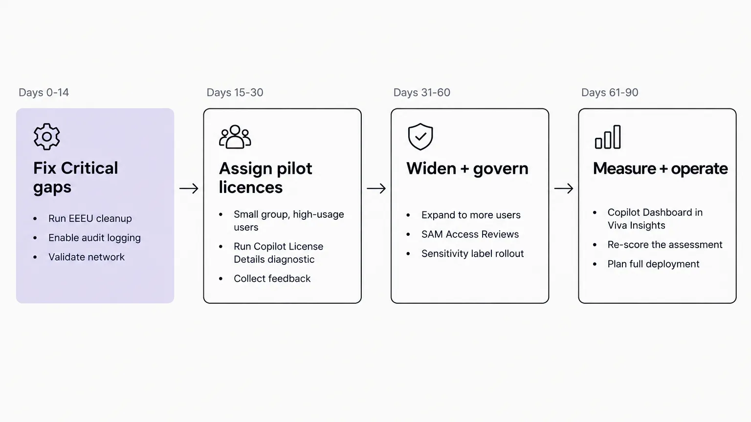 90-day Copilot pilot plan showing four phases: Days 0-14 Fix Critical gaps, Days 15-30 Assign pilot licences, Days 31-60 Widen and govern, Days 61-90 Measure and operate