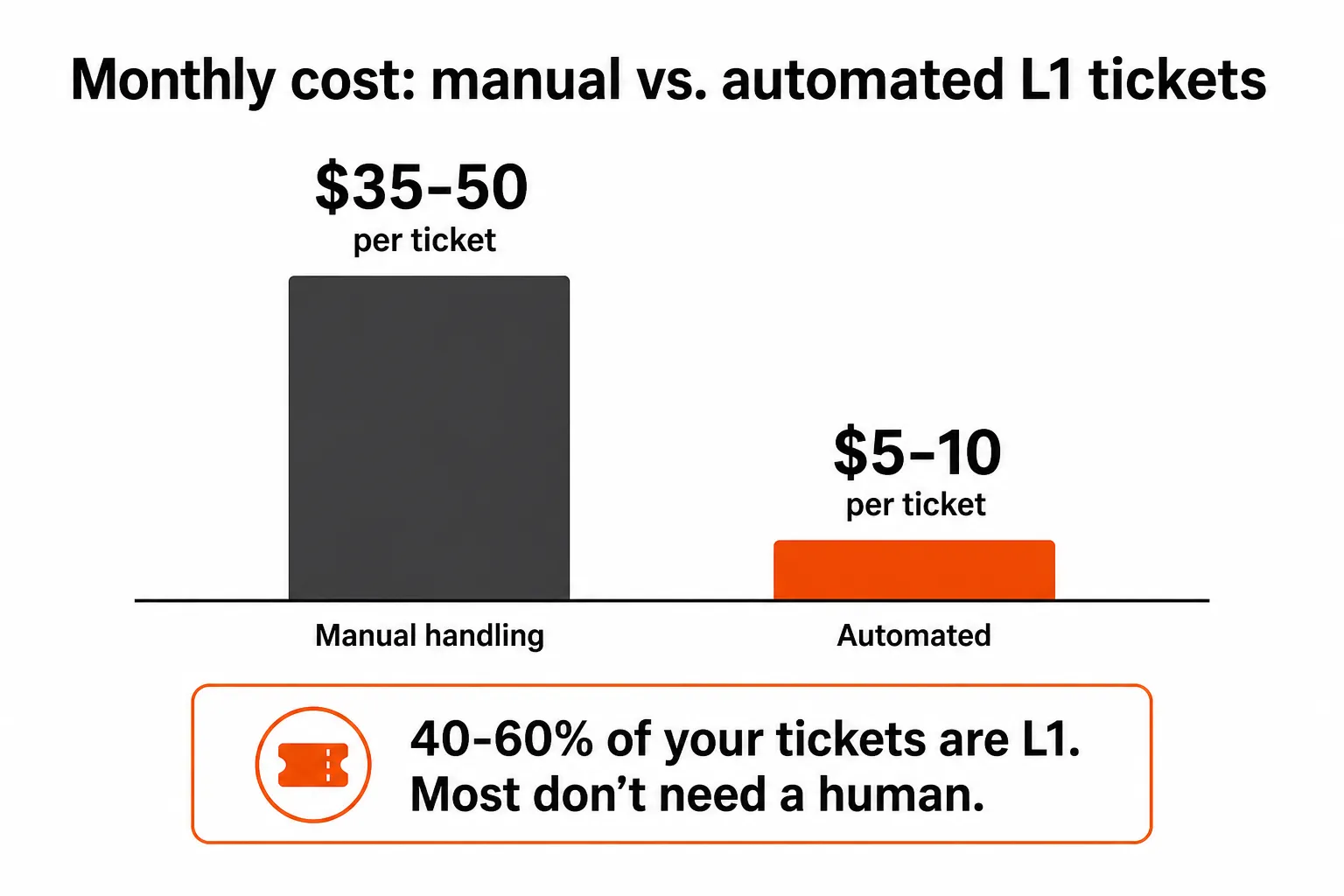 Cost comparison: manual vs. automated L1 ticket handling, as taken from industry benchmarks