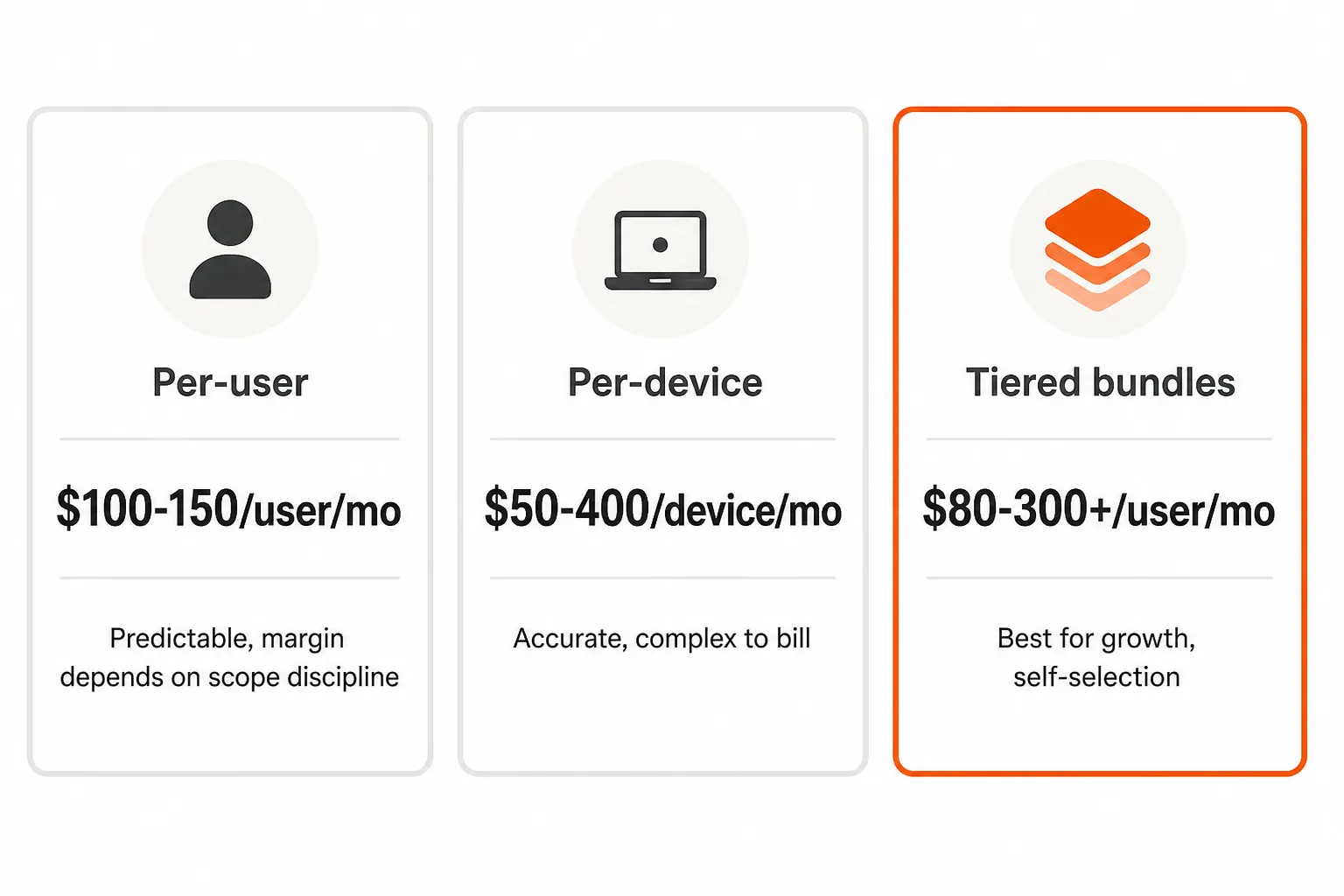Pricing model comparison: per-user, per-device, and tiered bundles, as taken from Rallied research