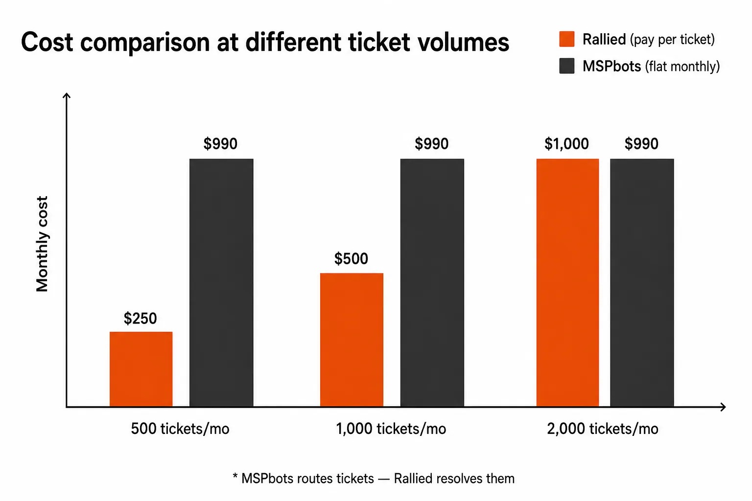 Cost comparison at different ticket volumes - Rallied pay-per-ticket vs MSPbots flat monthly