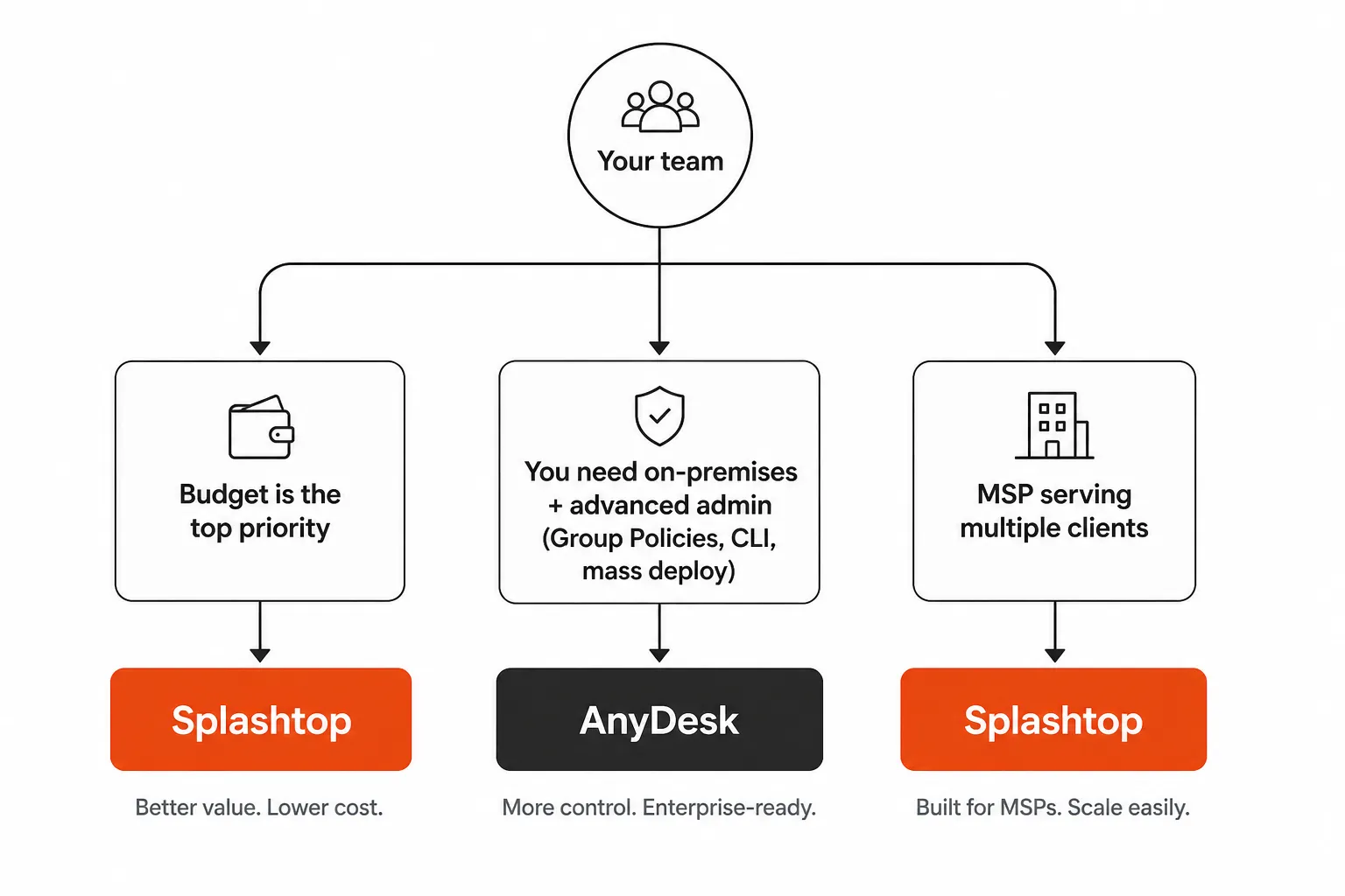 Decision guide: Splashtop or AnyDesk based on your team's priorities