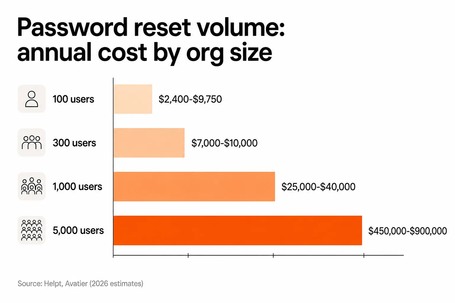 Bar chart infographic showing annual password reset costs by organization size: 100 users: $2,400-$9,750; 300 users: $7,000-$10,000; 1,000 users: $25,000-$40,000; 5,000 users: $450,000-$900,000