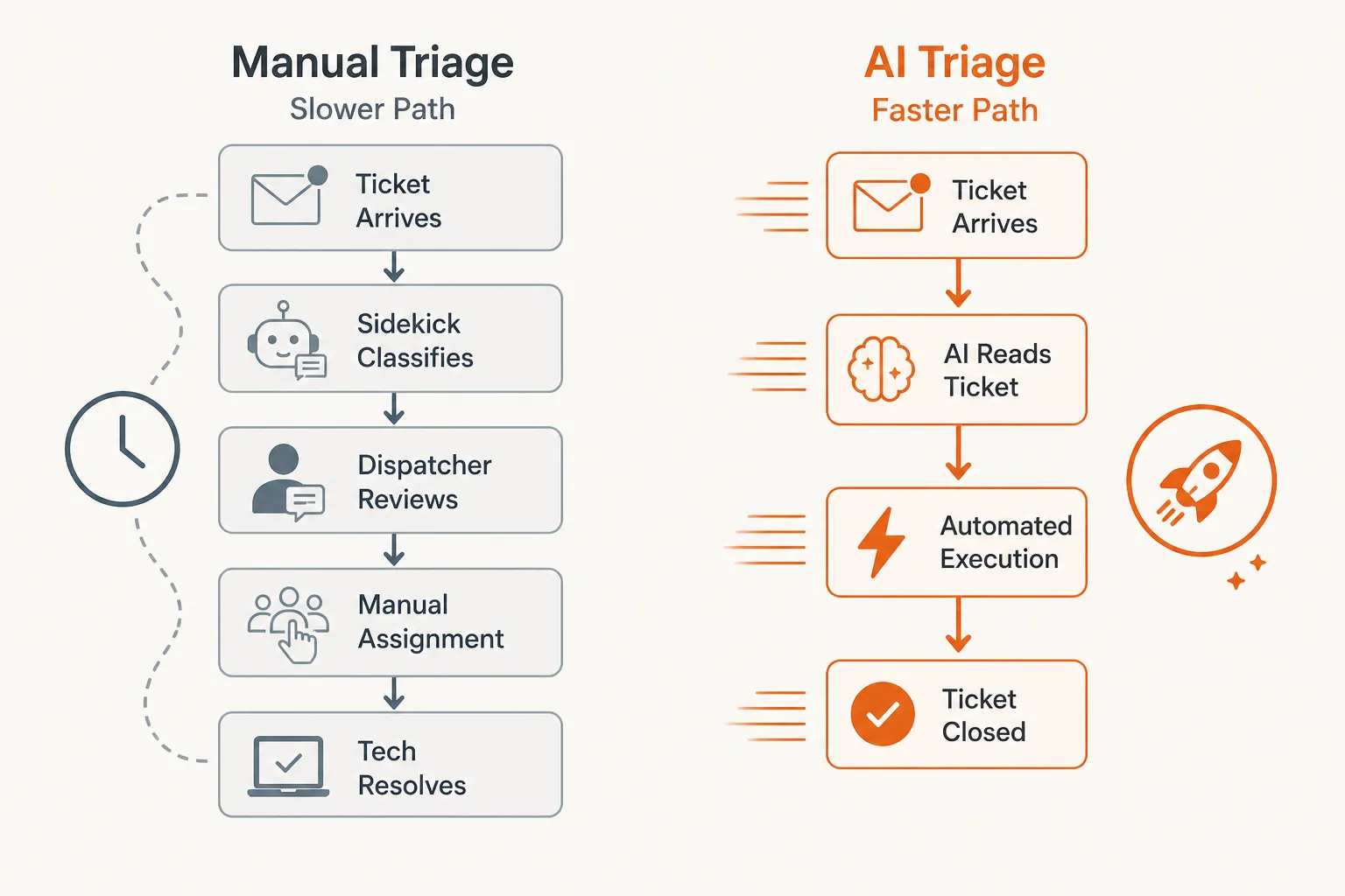 Two paths through ticket triage: the Sidekick-assisted flow where a human approves each step, versus the autonomous execution flow where the AI reads, acts, and closes