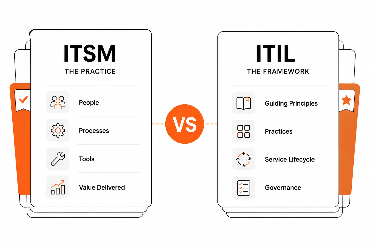 ITIL vs ITSM comparison illustration showing two labeled panels side by side
