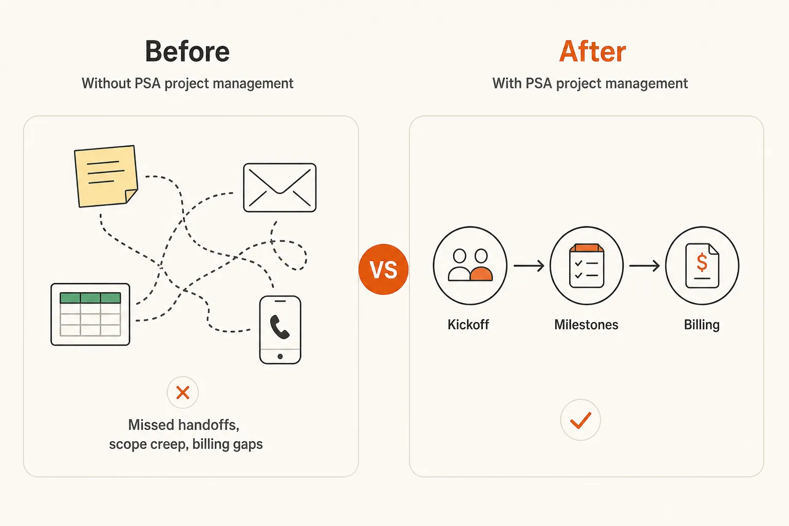 Before vs after PSA project management: project delivery without and with structured PSA tooling, as taken from Rallied AI