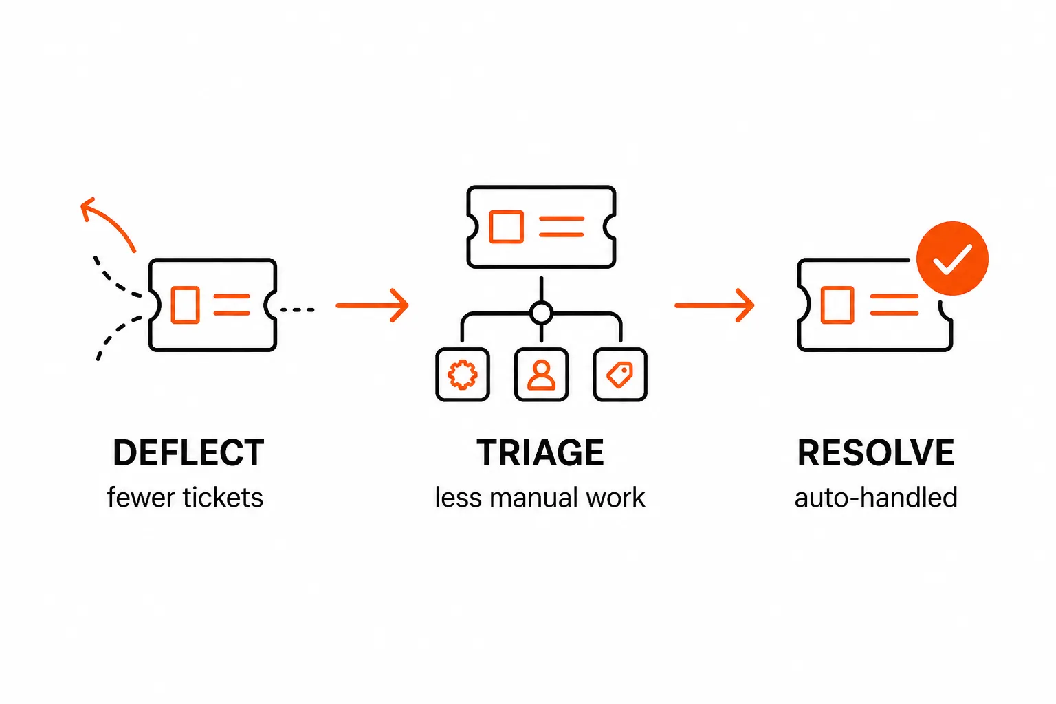 Three tiers of AI ticket reduction: deflect, triage, and autonomous resolution, as taken from Rallied research