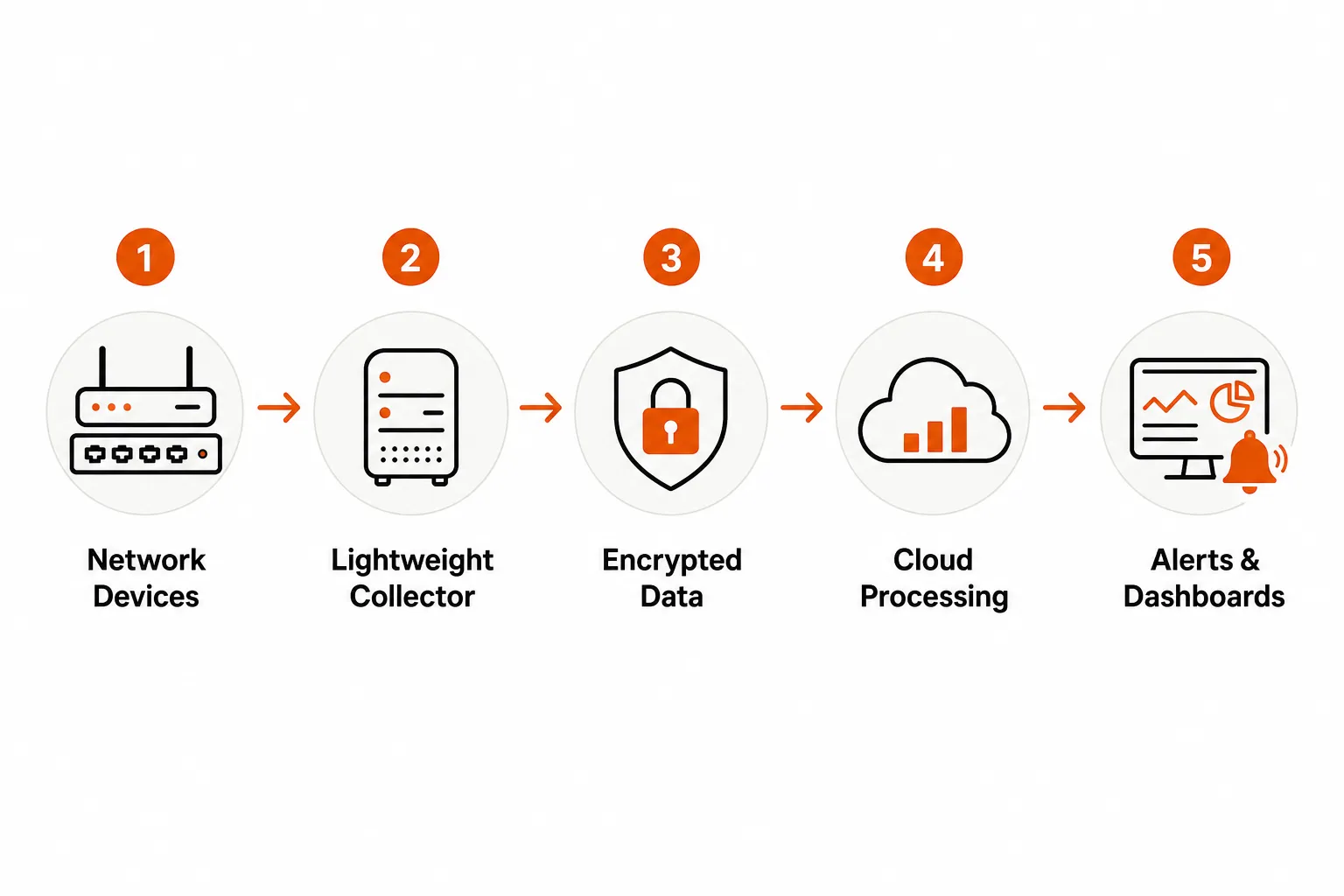 How cloud-based network monitoring works - collector to cloud to dashboard flow, as taken from Rallied
