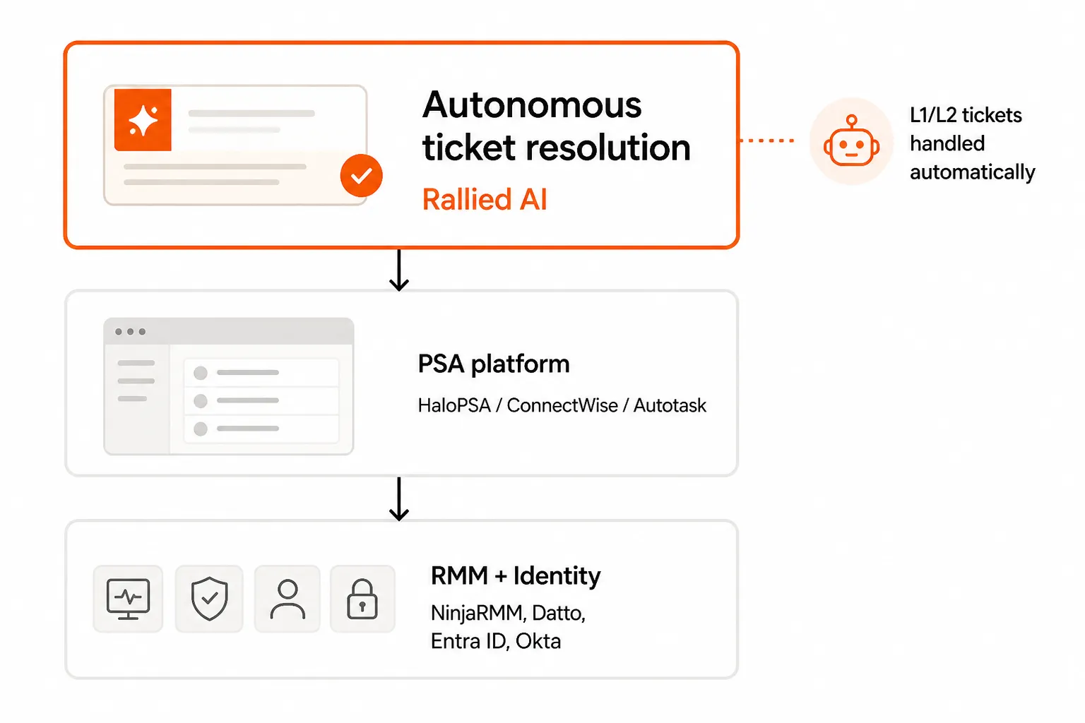 How Rallied sits above your PSA in the MSP tech stack, as taken from Rallied