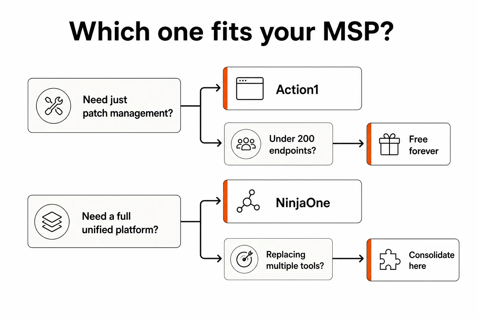 Decision framework - which RMM fits your MSP and where AI ticket execution fits in