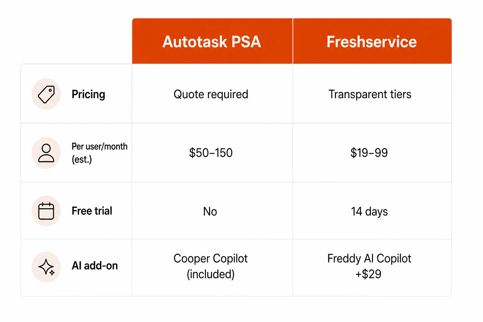Autotask vs Freshservice pricing comparison