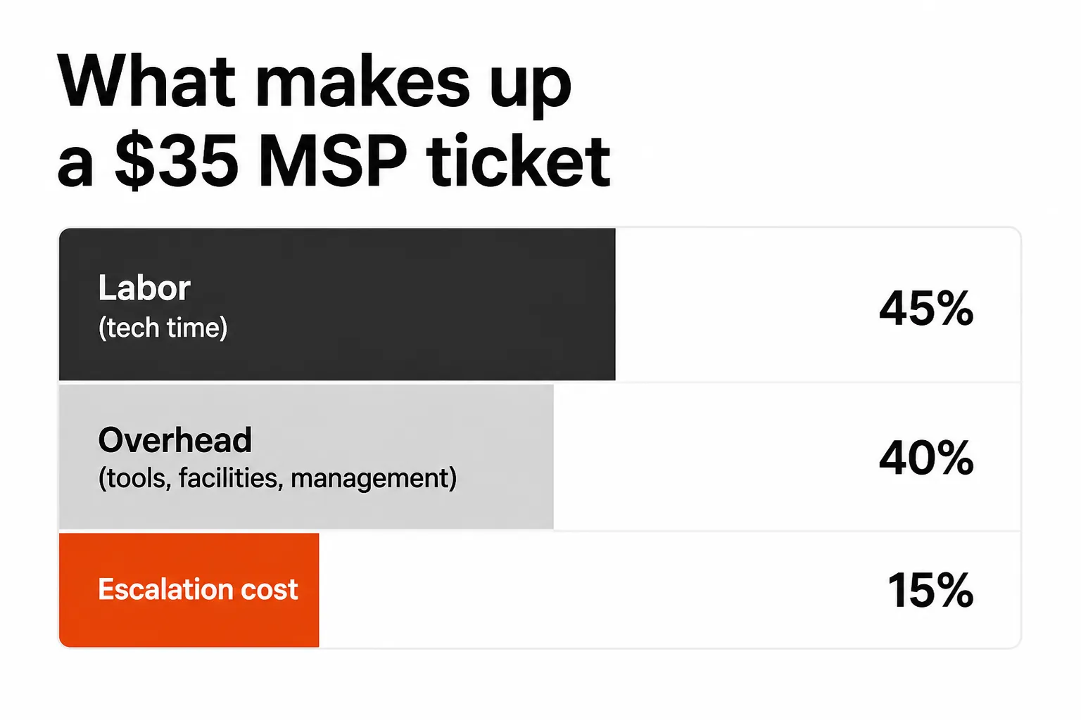 What makes up a $35 MSP ticket - cost breakdown by labor, overhead, and escalation, as taken from Rallied