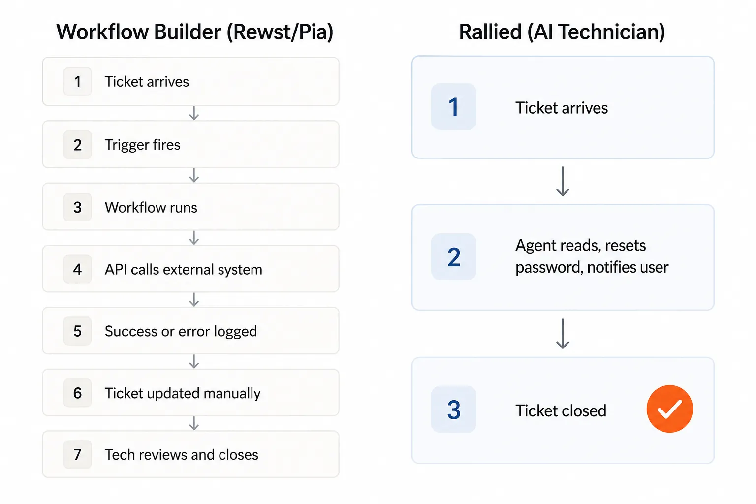 How a password reset ticket gets handled: workflow builder vs Rallied autonomous execution