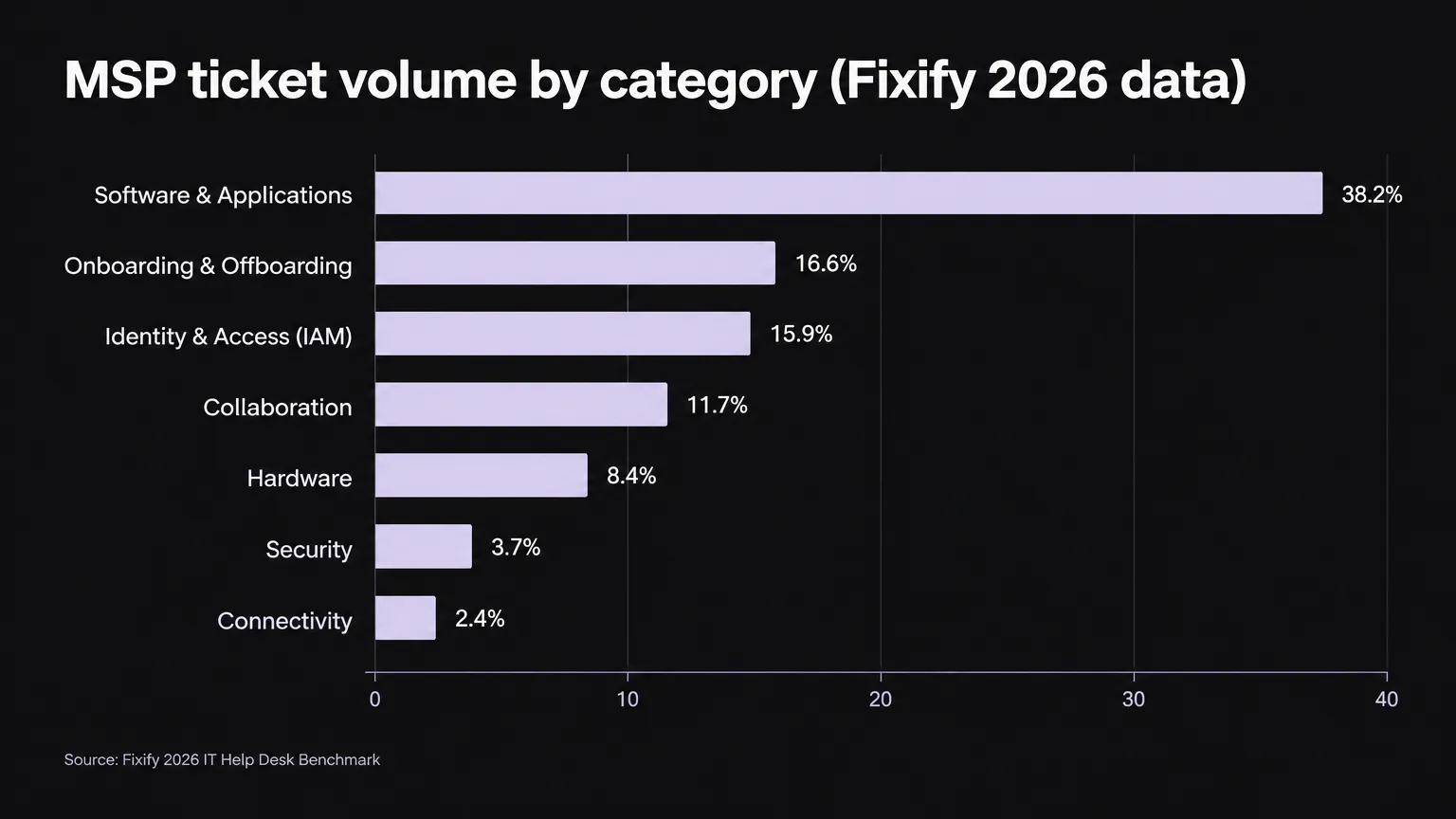 MSP ticket volume breakdown by category from Fixify 2026 benchmark data, showing software at 38.2%, onboarding/offboarding at 16.6%, IAM at 15.9%