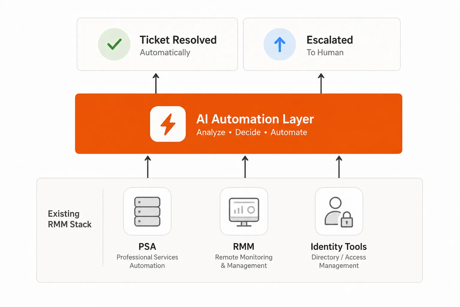 How Rallied sits as an AI automation layer on top of your existing RMM and PSA stack, as illustrated for this post