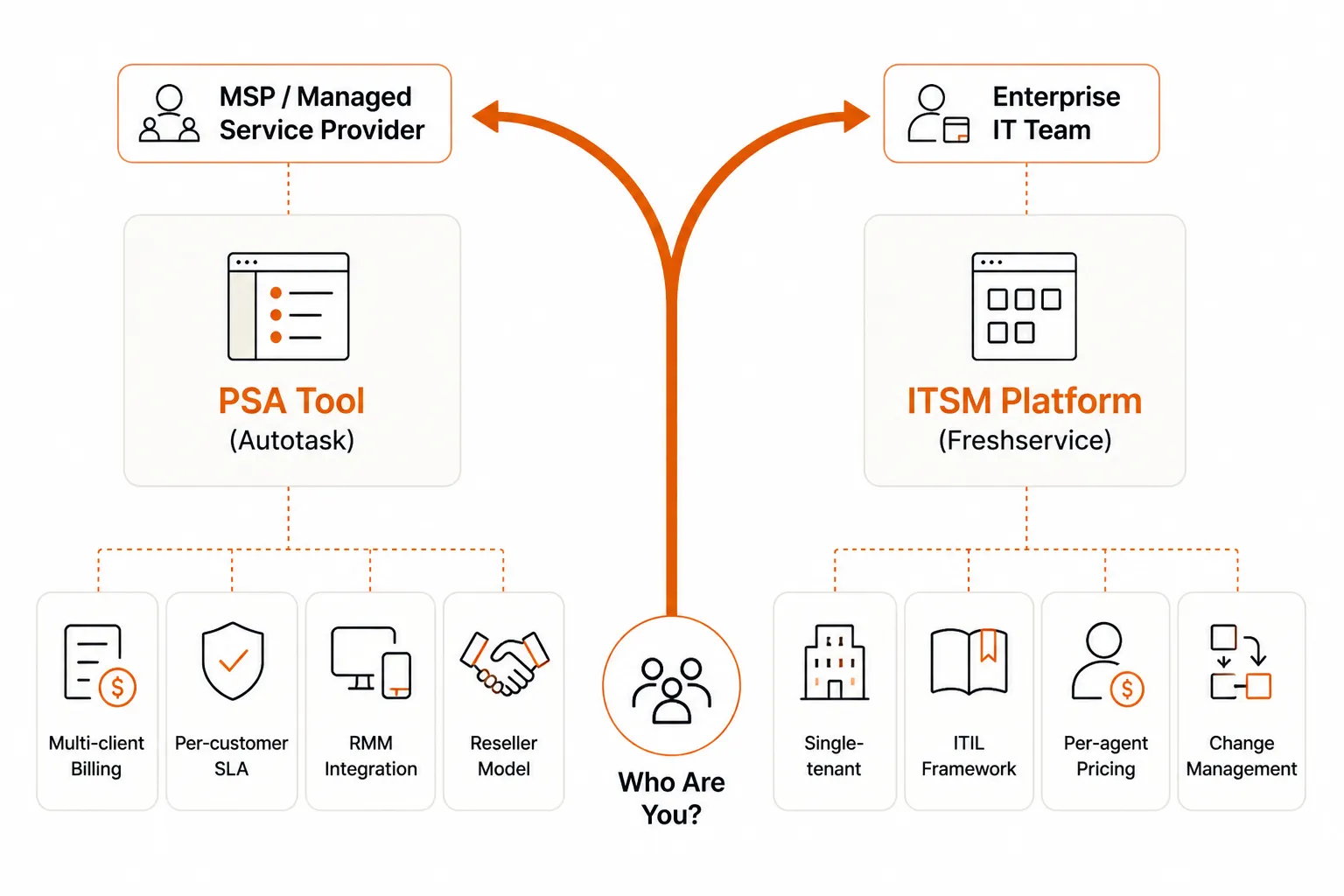 Buyer segmentation diagram: MSPs need a PSA; enterprise IT teams need ITSM
