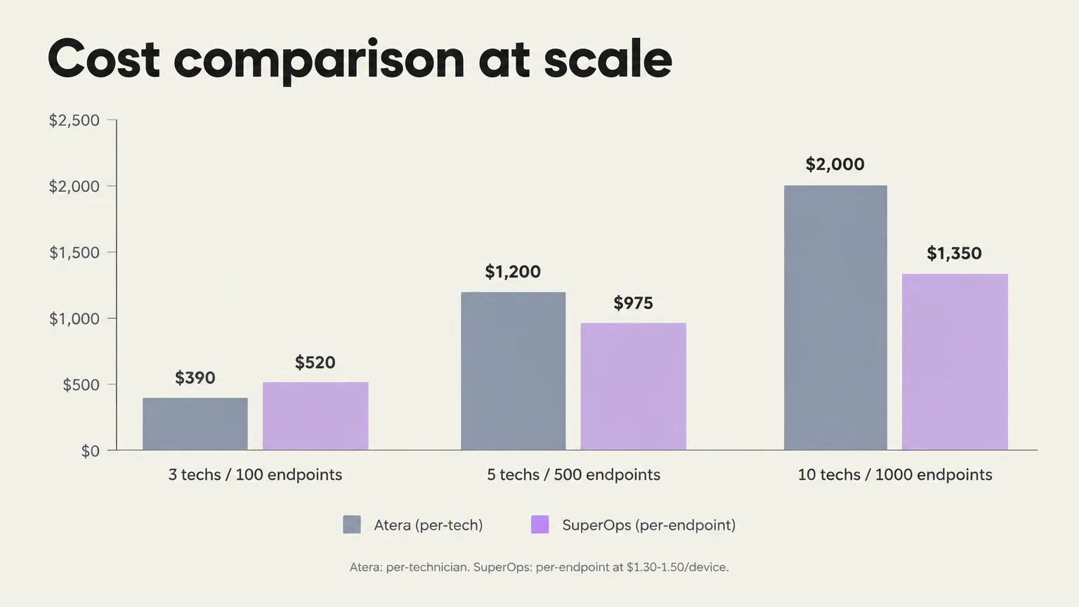 Pricing comparison between Atera's per-tech model and SuperOps' per-endpoint model at different scales