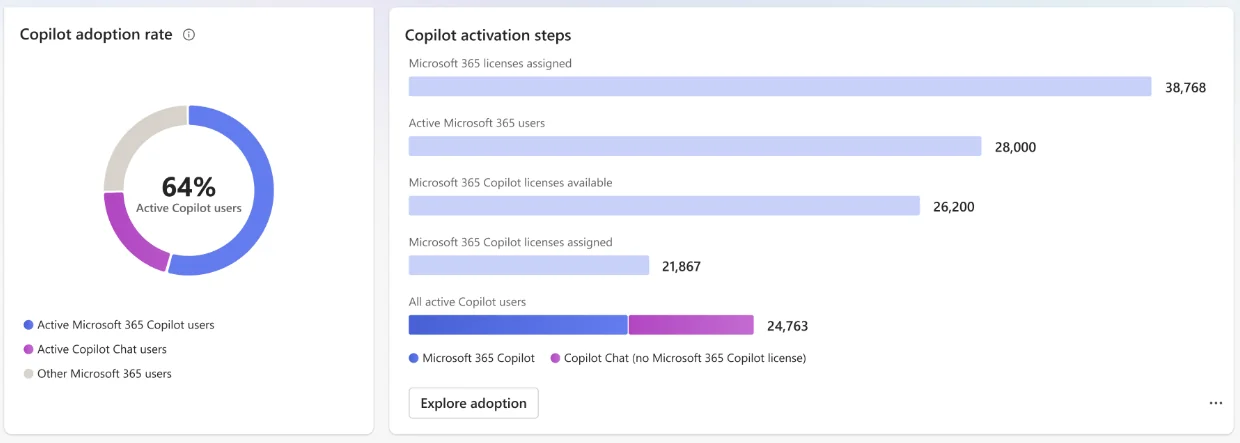 The Copilot activation steps in the Microsoft admin center, as taken from Microsoft Learn