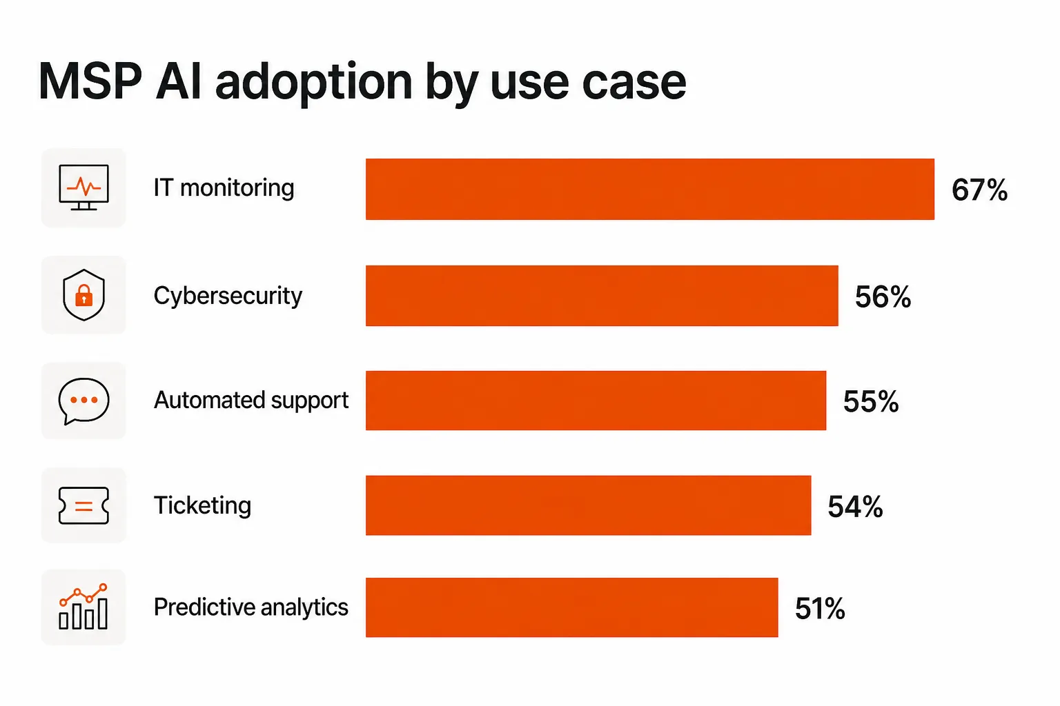 MSP AI adoption by use case, as taken from Lansweeper and Pax8 research