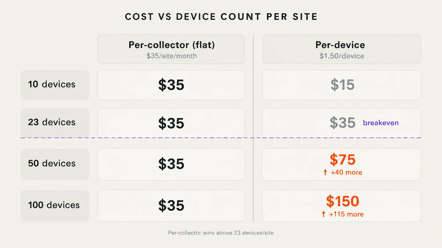 MSP volume pricing tiers from $35 down to $17.50 per site with increasing site commitment