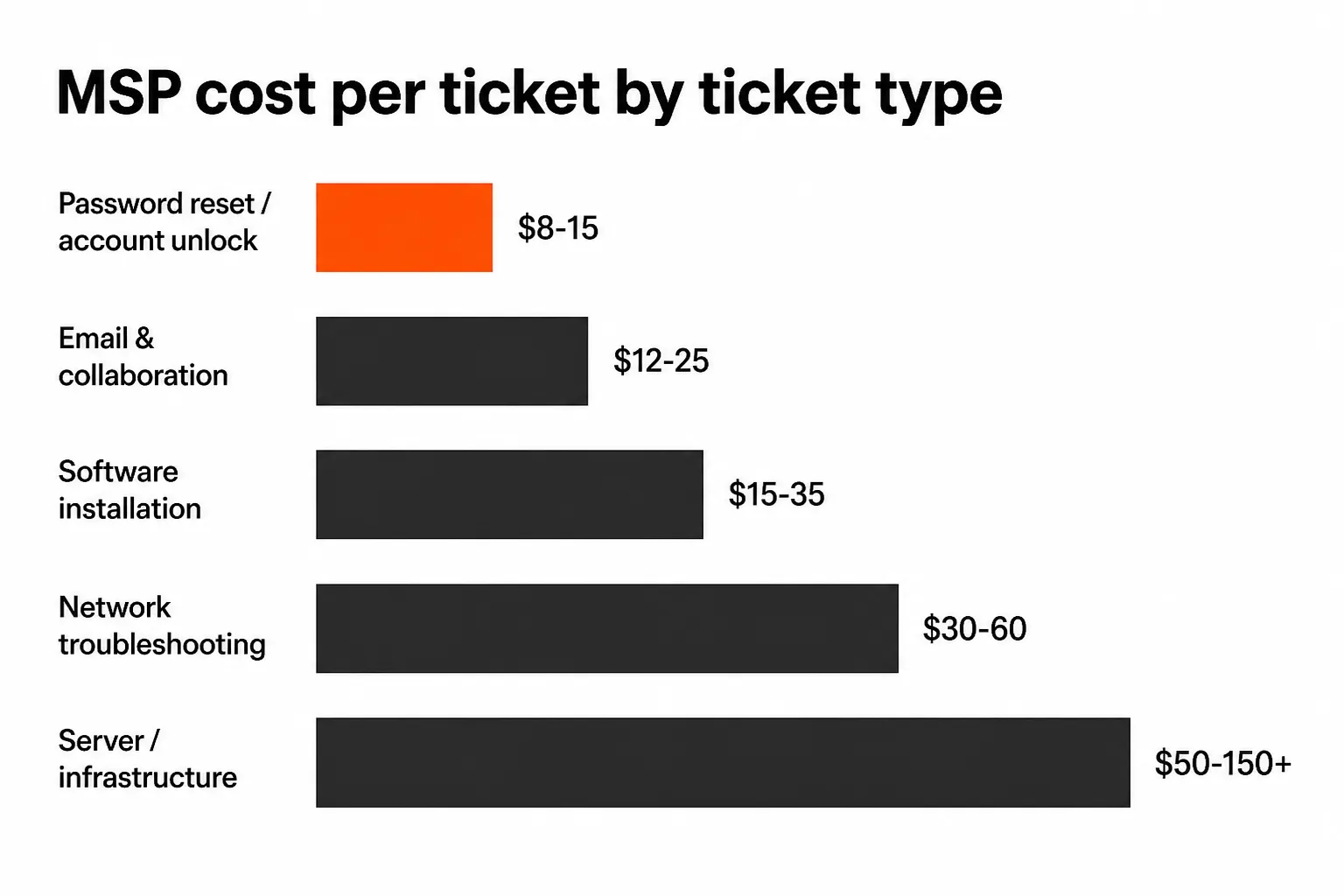 MSP cost per ticket by ticket type - password resets have the highest automation potential