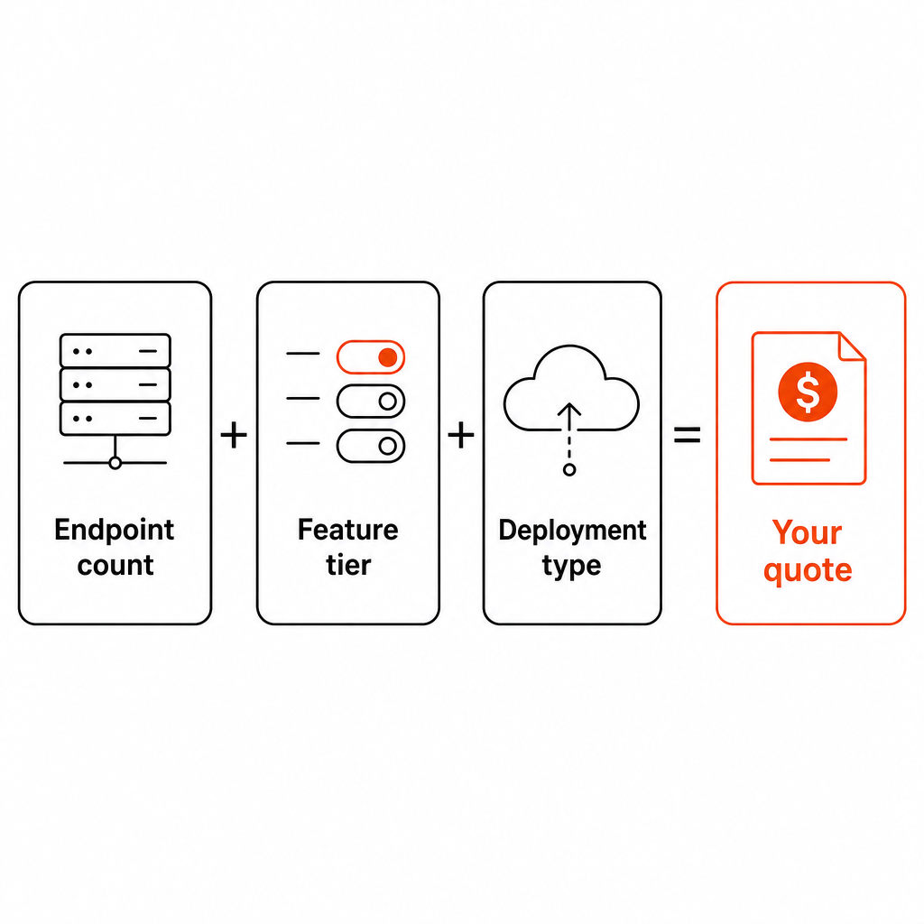 What drives a ThreatLocker quote: endpoint count + feature tier + deployment type = your price