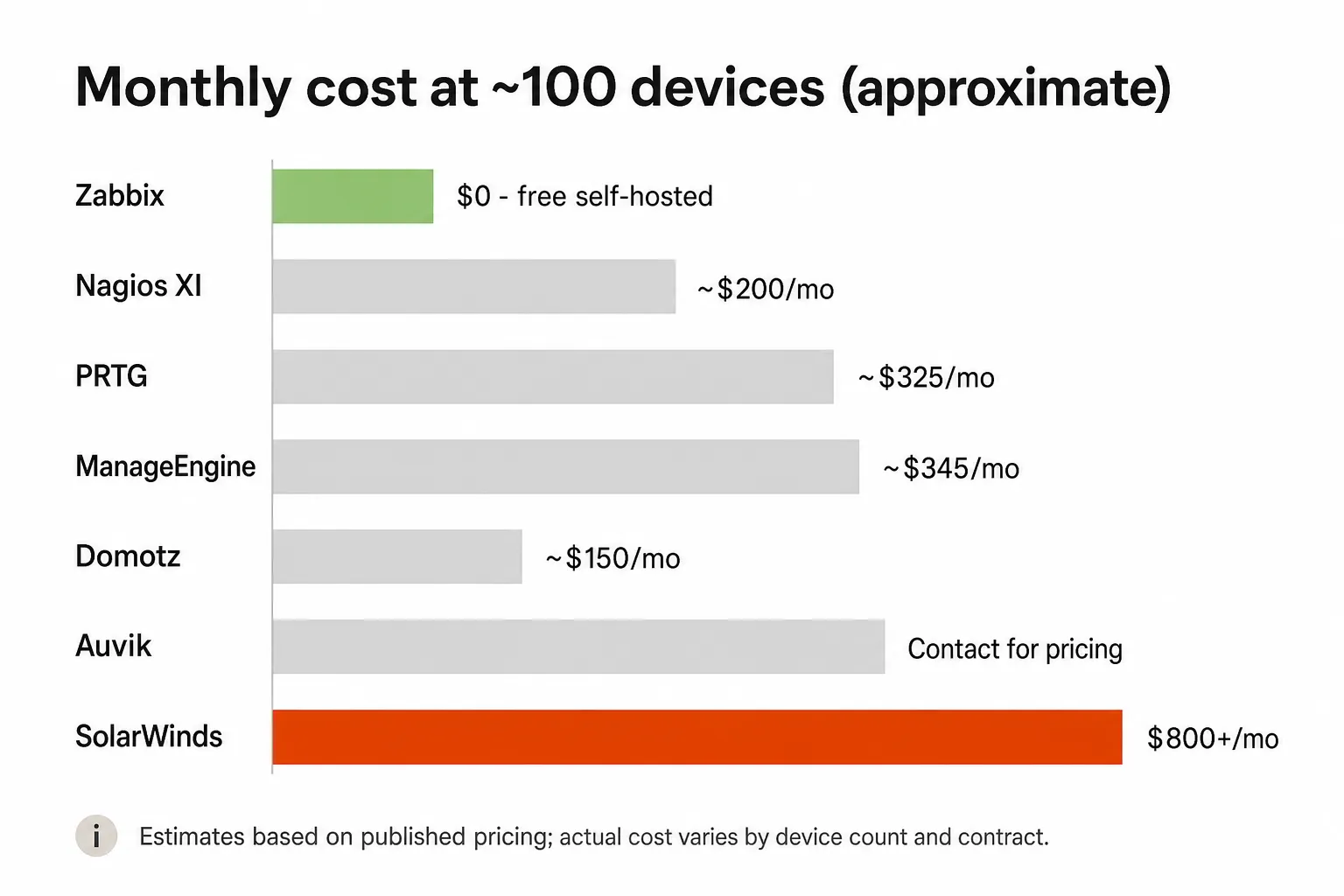Monthly cost comparison across network monitoring tools at ~100 devices, as taken from Rallied
