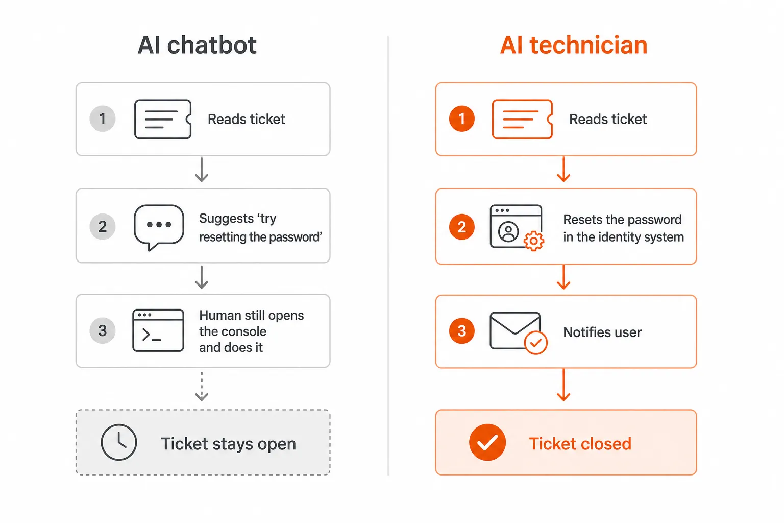 AI chatbot vs AI technician: what each type actually does to your ticket queue