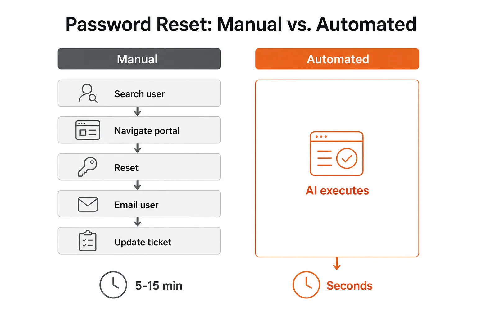 Password reset: manual workflow (5-15 minutes) vs. automated workflow (seconds), as taken from Rallied