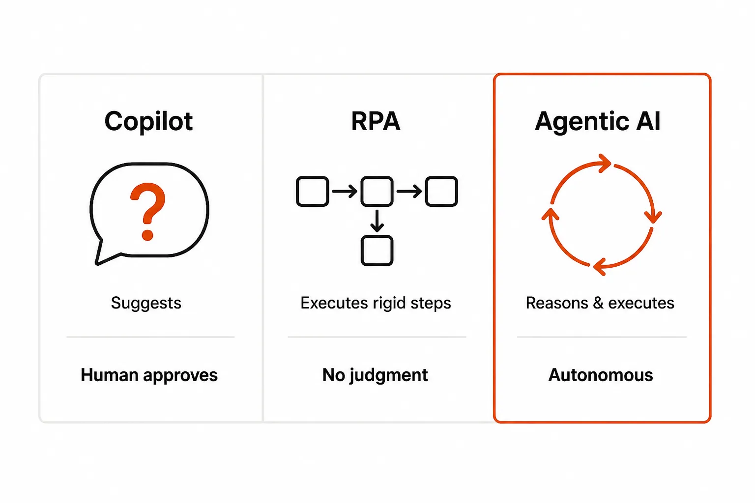 Agentic AI vs Copilot vs RPA comparison