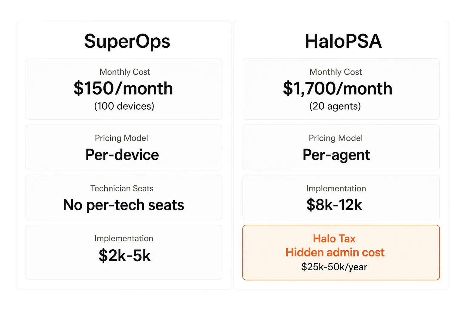 SuperOps vs HaloPSA pricing comparison for a 20-technician MSP, showing total cost including hidden admin labor