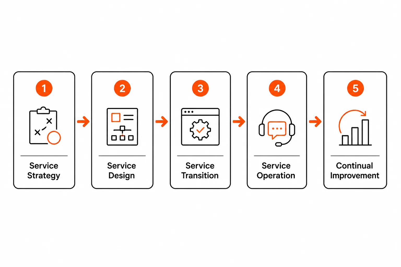 The five stages of ITSM as a horizontal flow: Service Strategy → Service Design → Service Transition → Service Operation → Continual Improvement