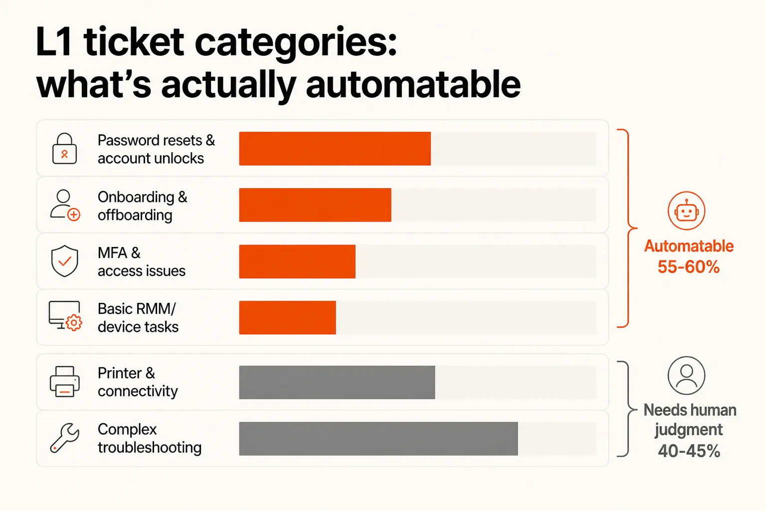 L1 ticket categories: what's automatable vs. what needs human judgment