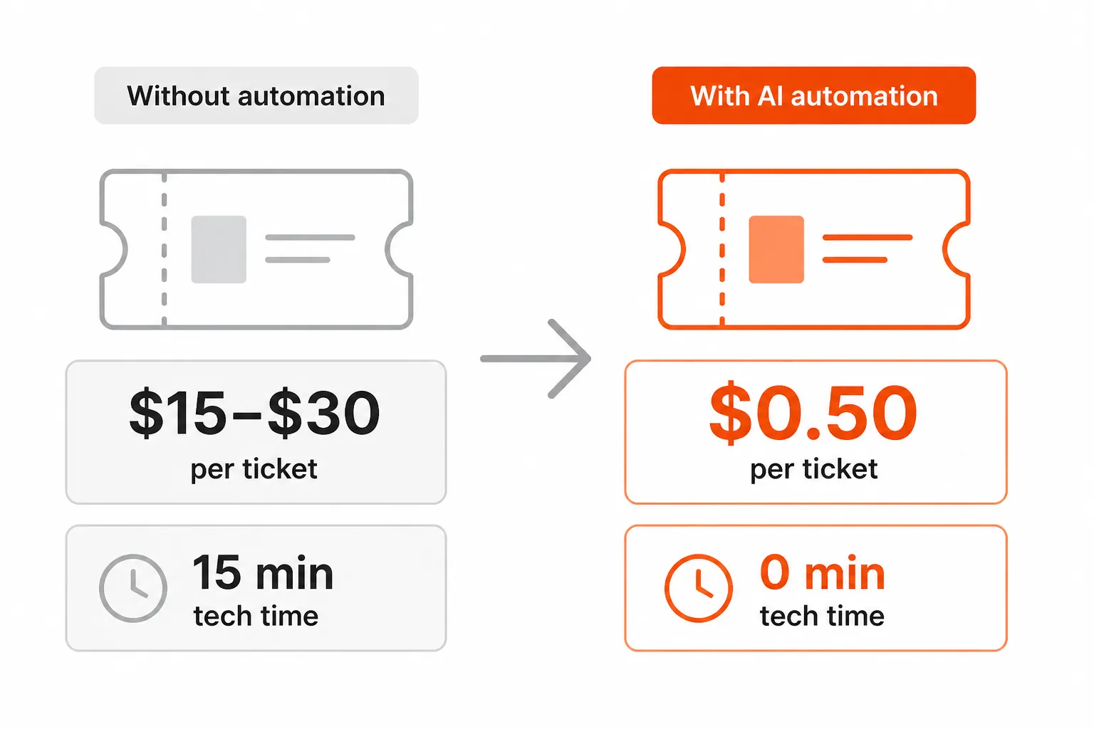 L1 ticket cost: before and after AI automation, as taken from Rallied research