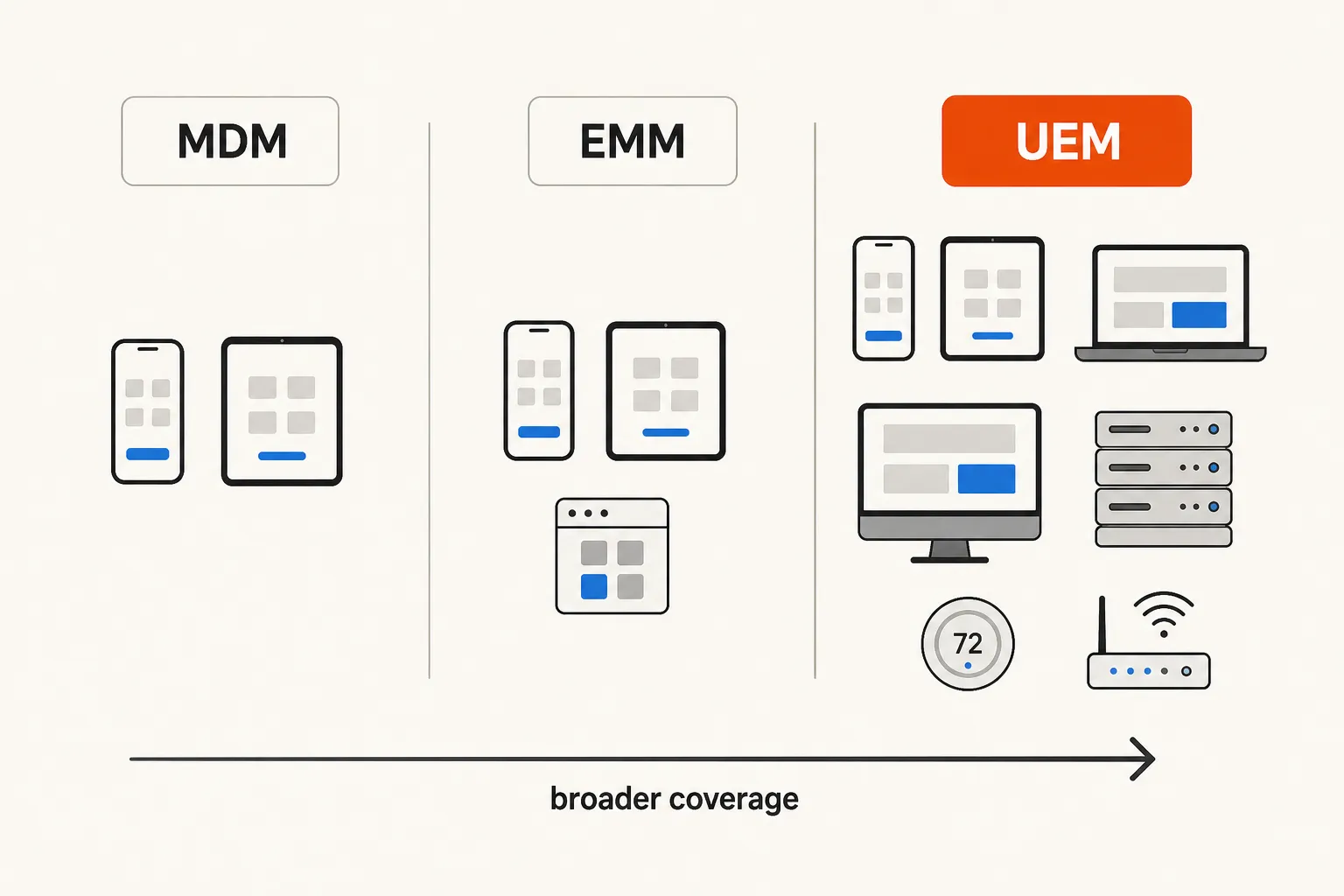 MDM, EMM, and UEM device coverage comparison showing evolution from mobile-only to all-endpoint management, as taken from Rallied