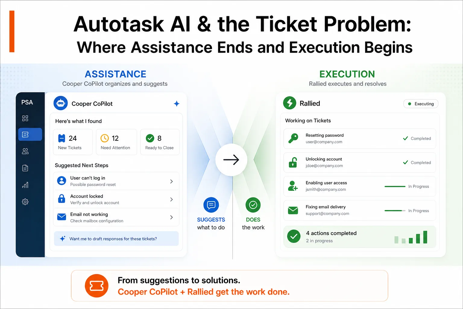 Autotask interface with AI-powered ticket triage visualization